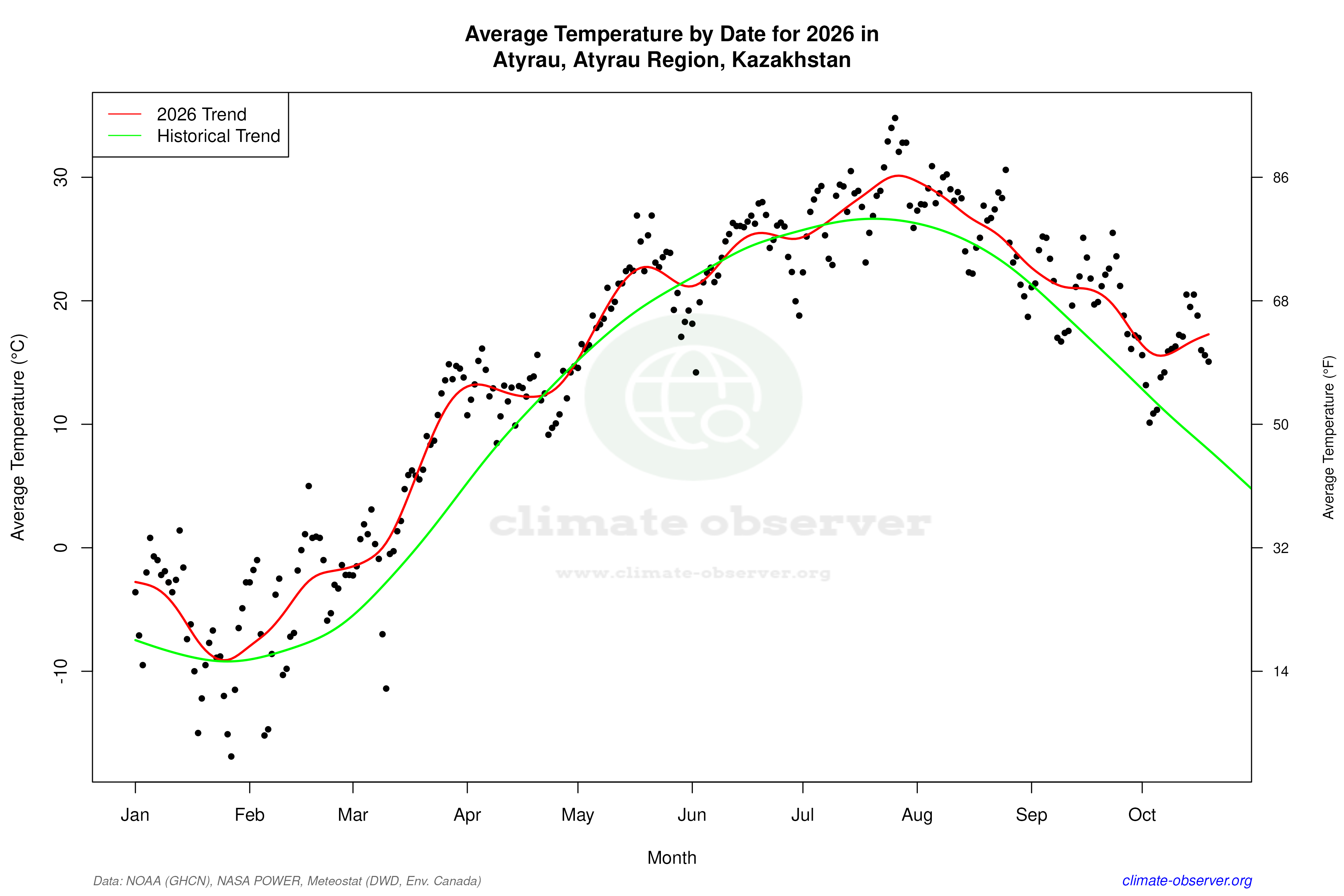 Current Year Climate Trends vs Historical - Average Temperature this Year