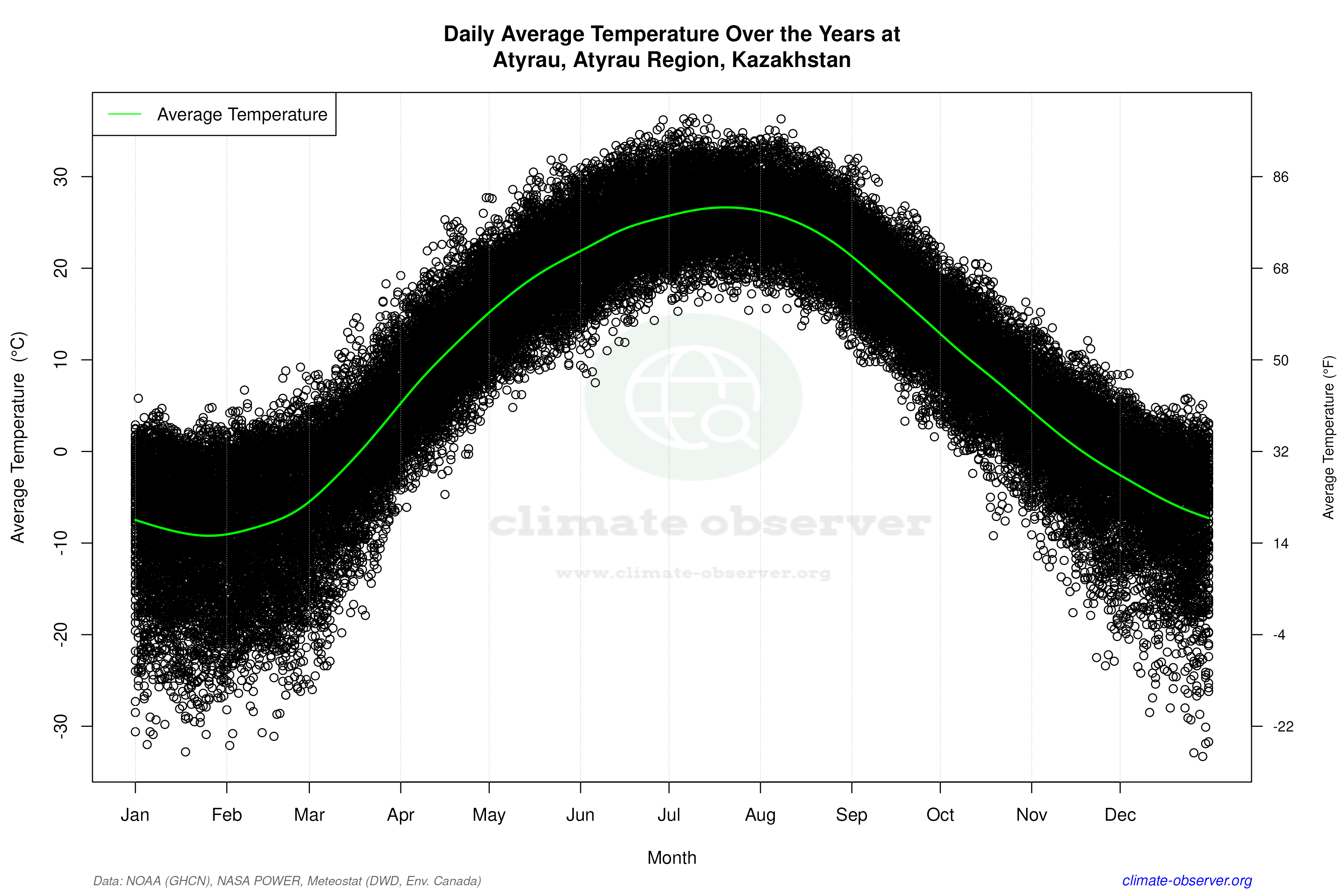 Daily Data Points and Averages Throughout the Year - Average Temperature Throughout Year