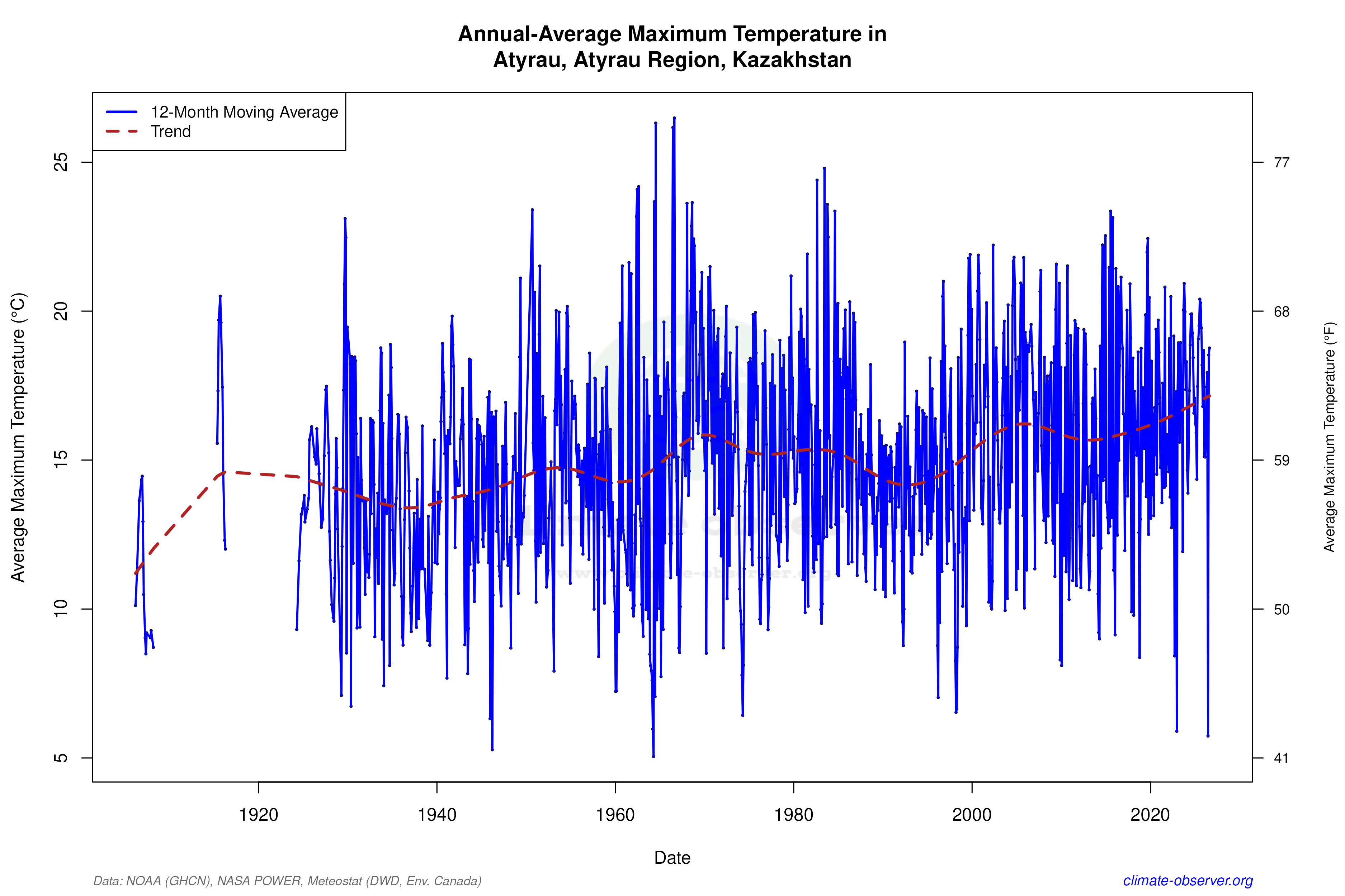 Climate 12-Month Moving Averages - Max Temperature 12-Month MA