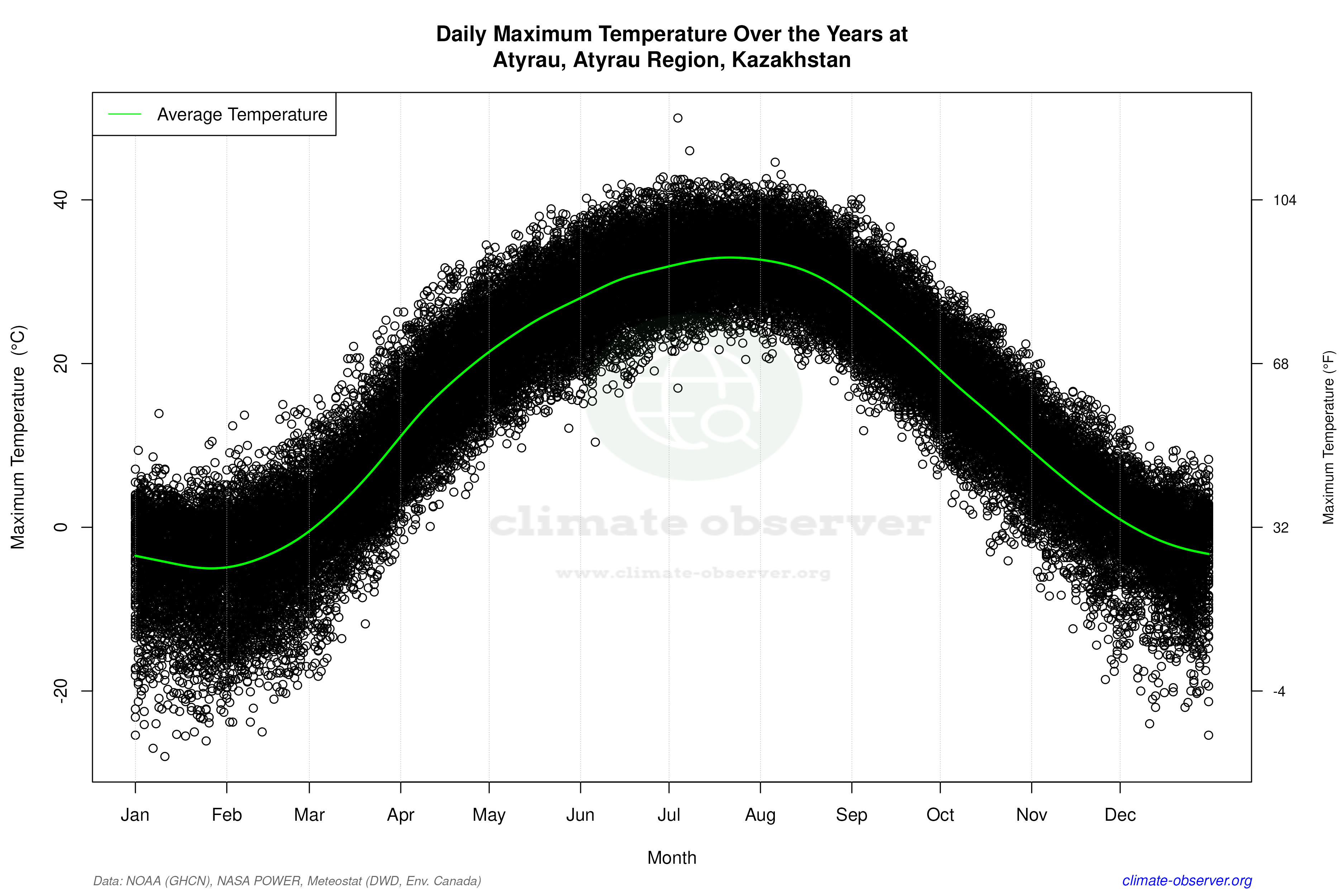 Daily Data Points and Averages Throughout the Year - Average Max Temperature Throughout Year
