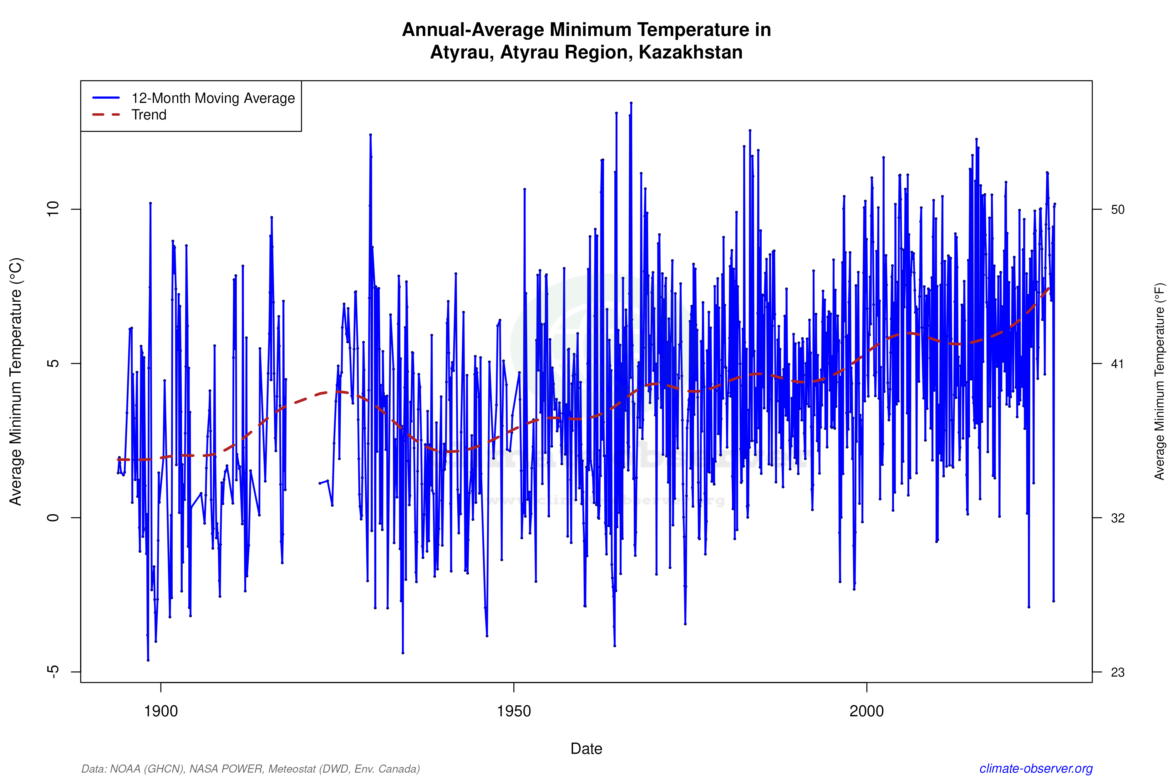 Climate 12-Month Moving Averages - Min Temperature 12-Month MA