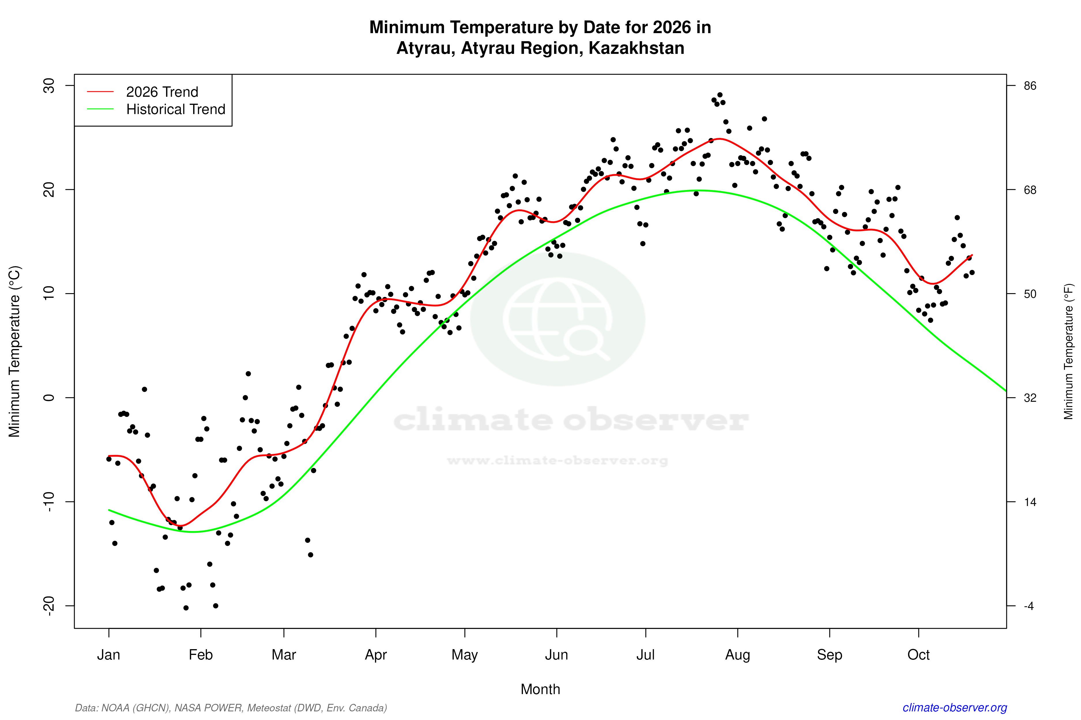 Current Year Climate Trends vs Historical - Min Temperature this Year