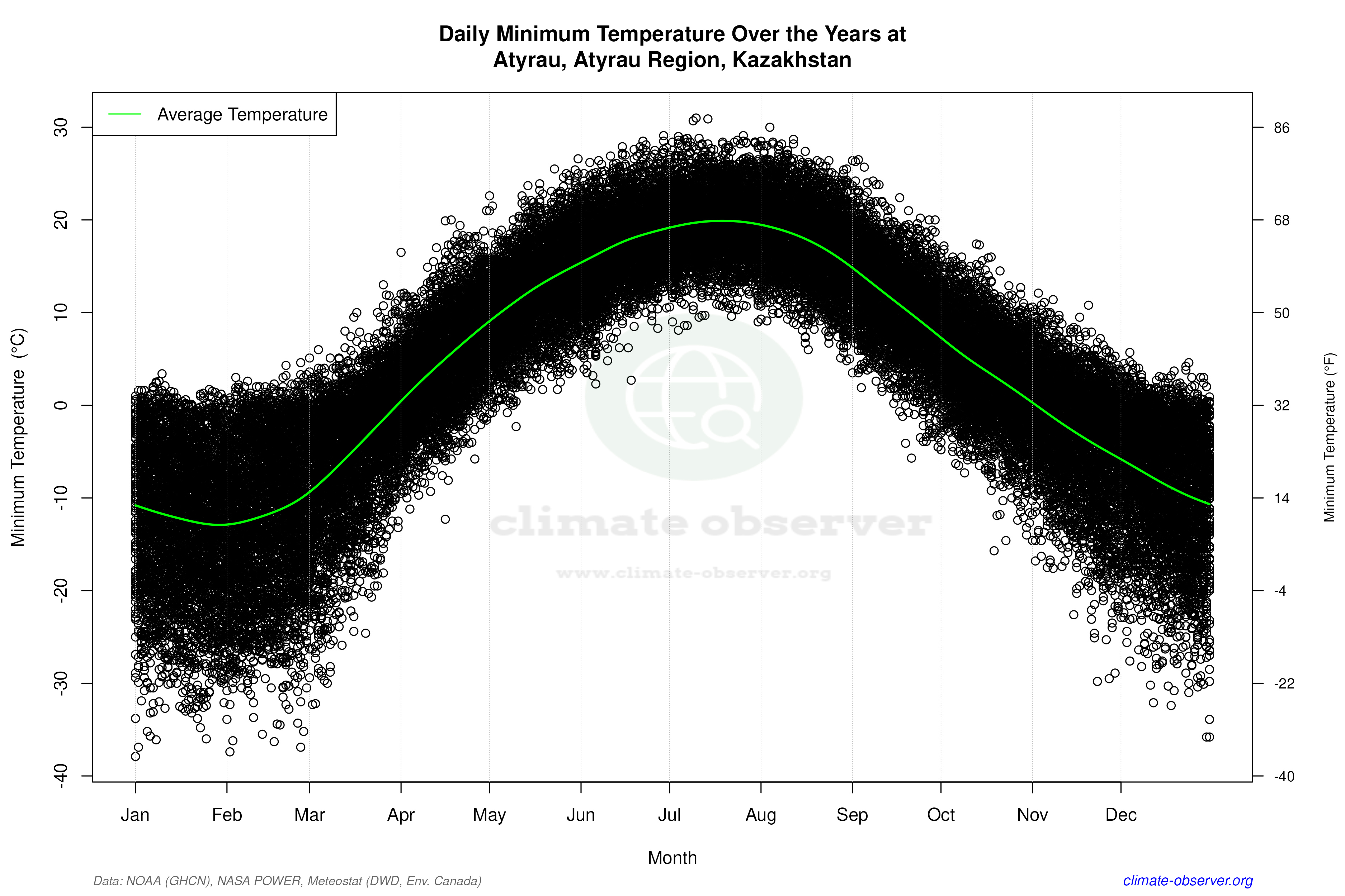 Daily Data Points and Averages Throughout the Year - Average Min Temperature Throughout Year
