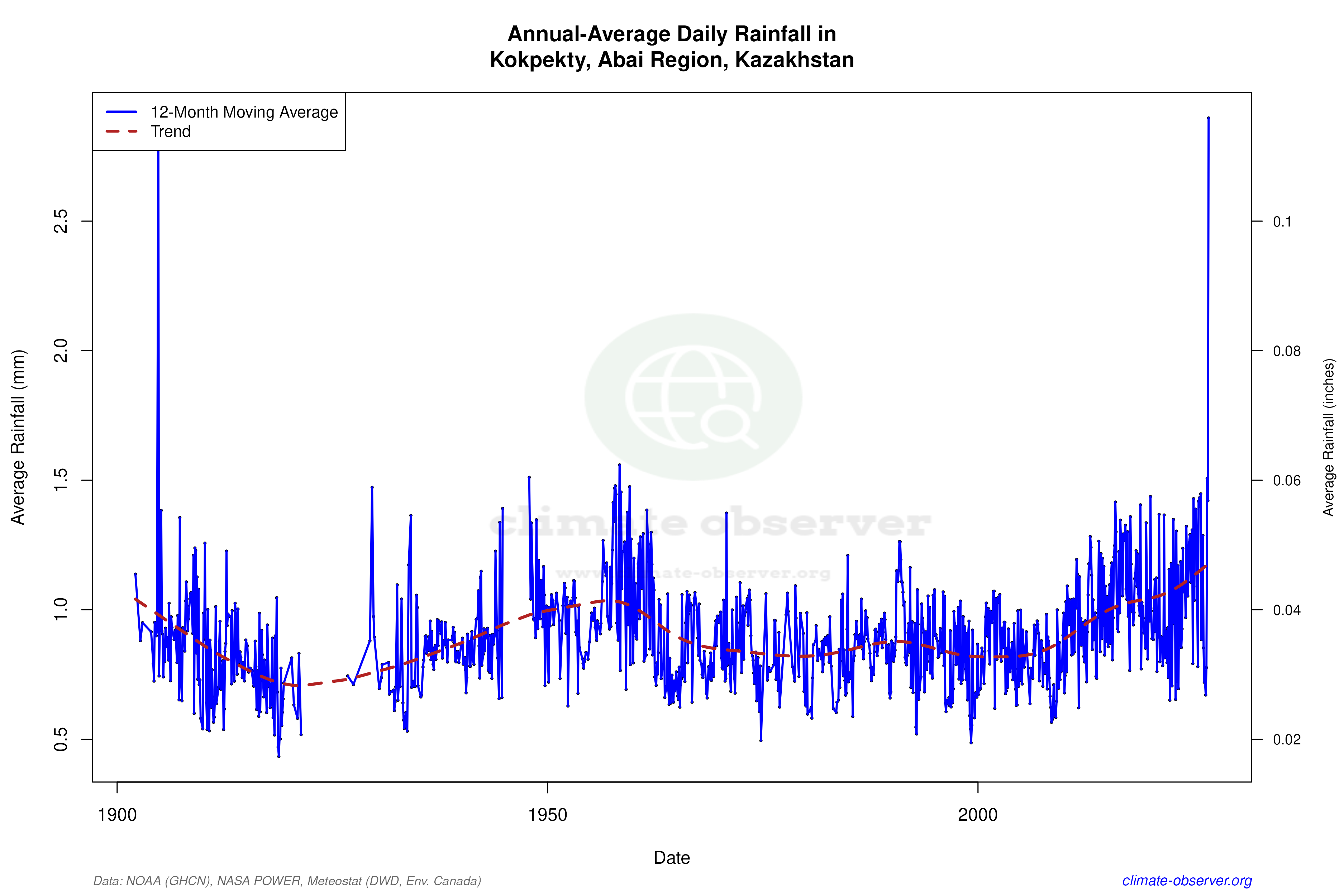 Climate 12-Month Moving Averages - Rainfall 12-Month MA