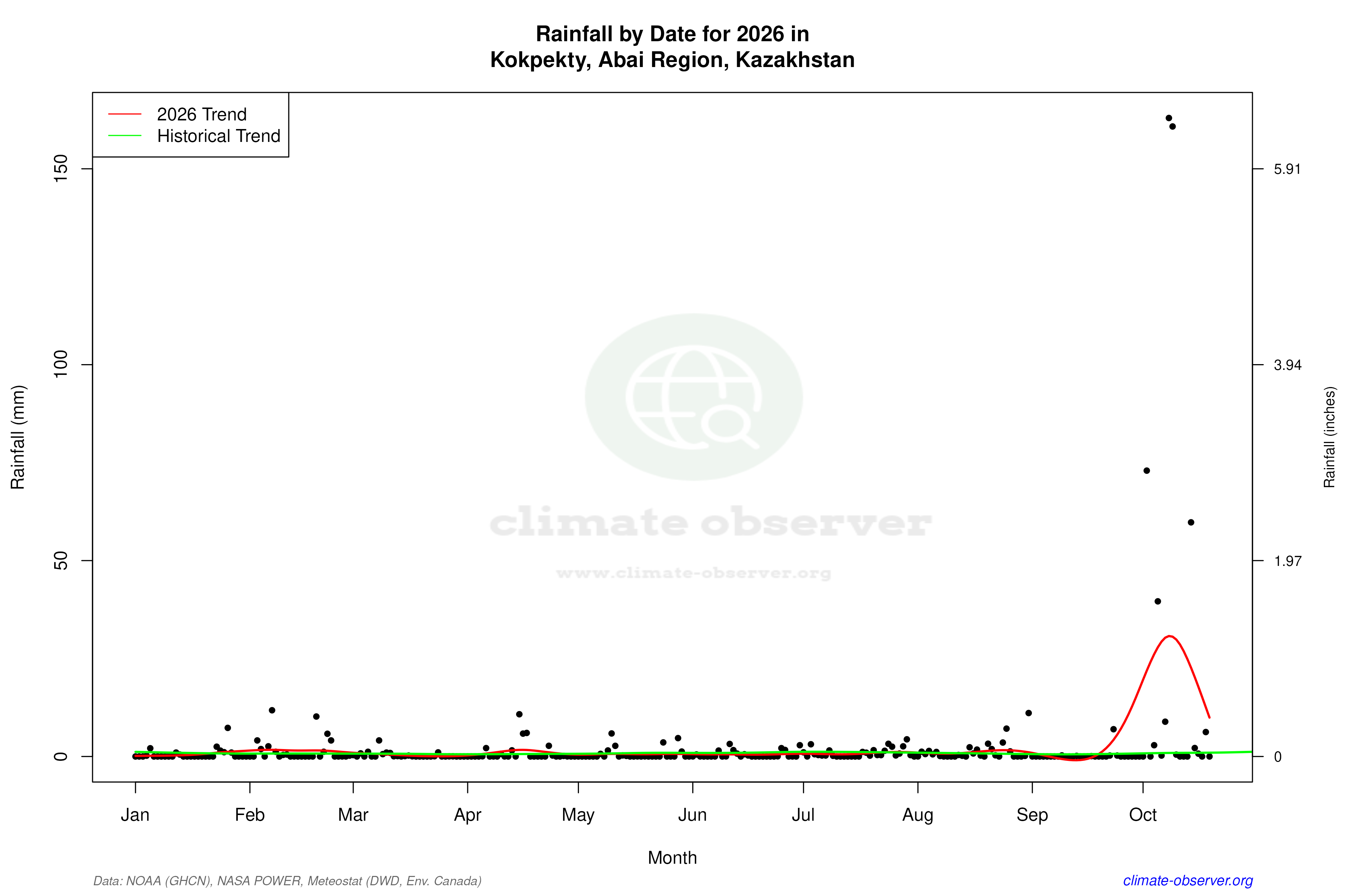 Current Year Climate Trends vs Historical - Rainfall this Year