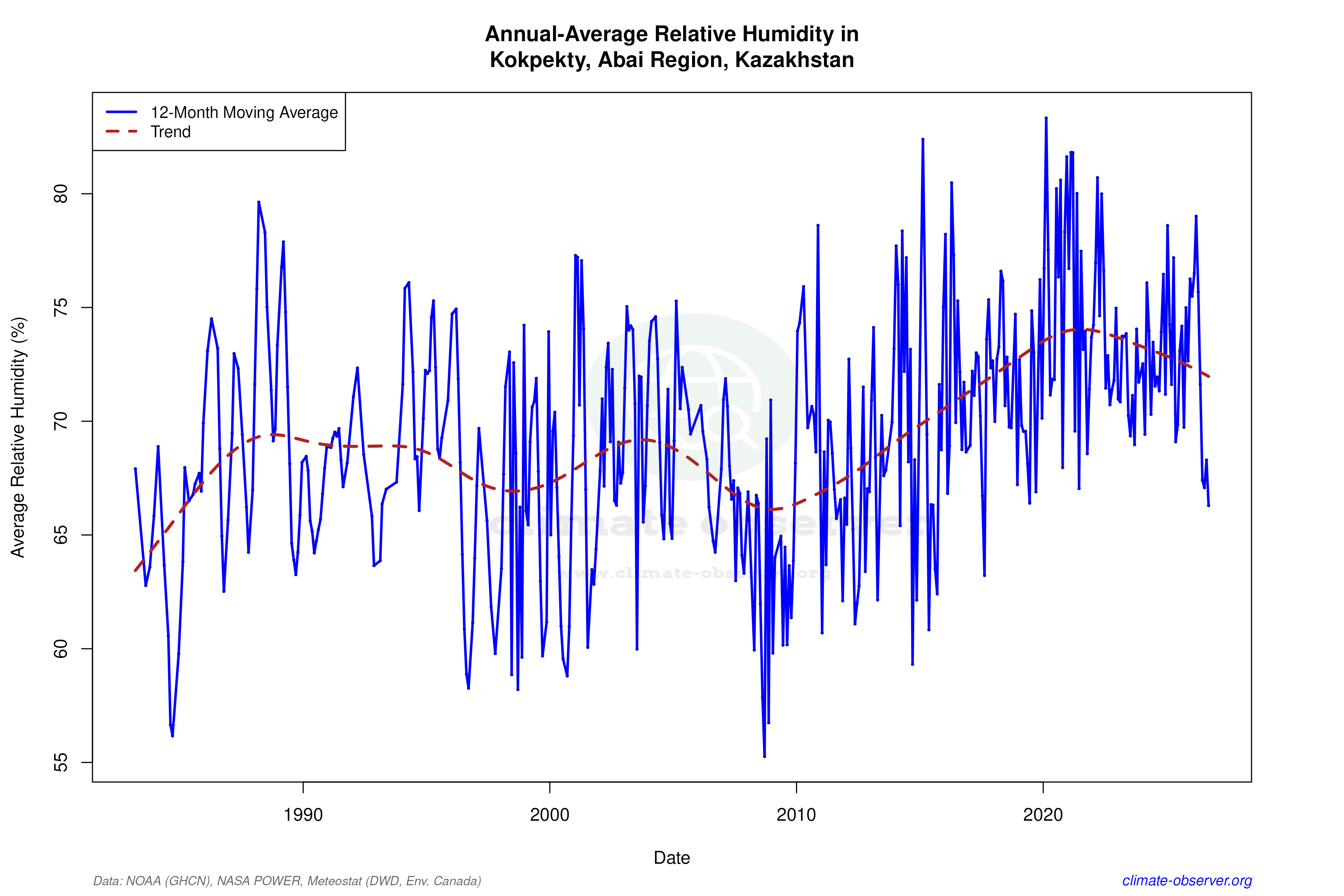 Climate 12-Month Moving Averages - Relative Humidity 12-Month MA