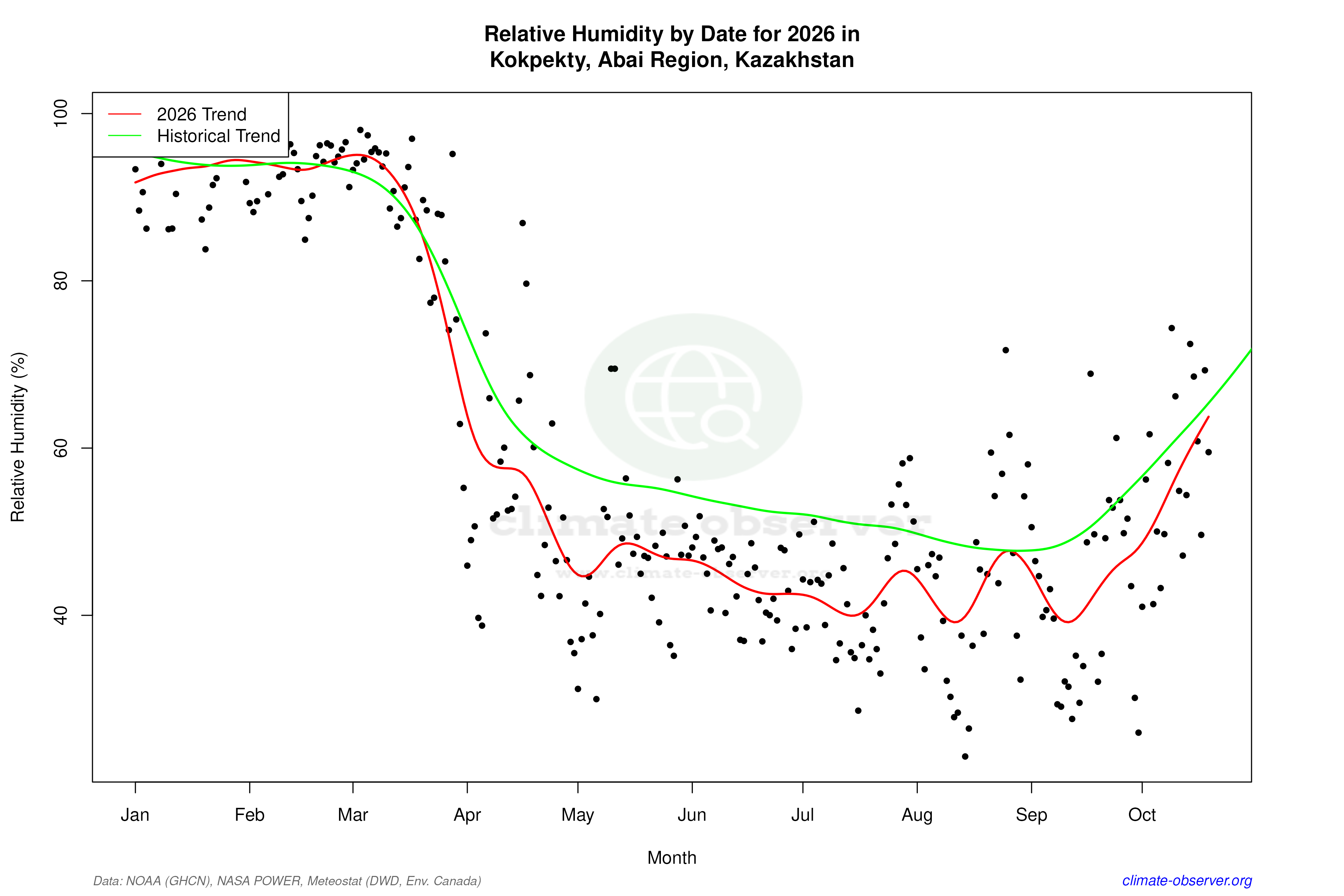 Current Year Climate Trends vs Historical - Relative Humidity this Year