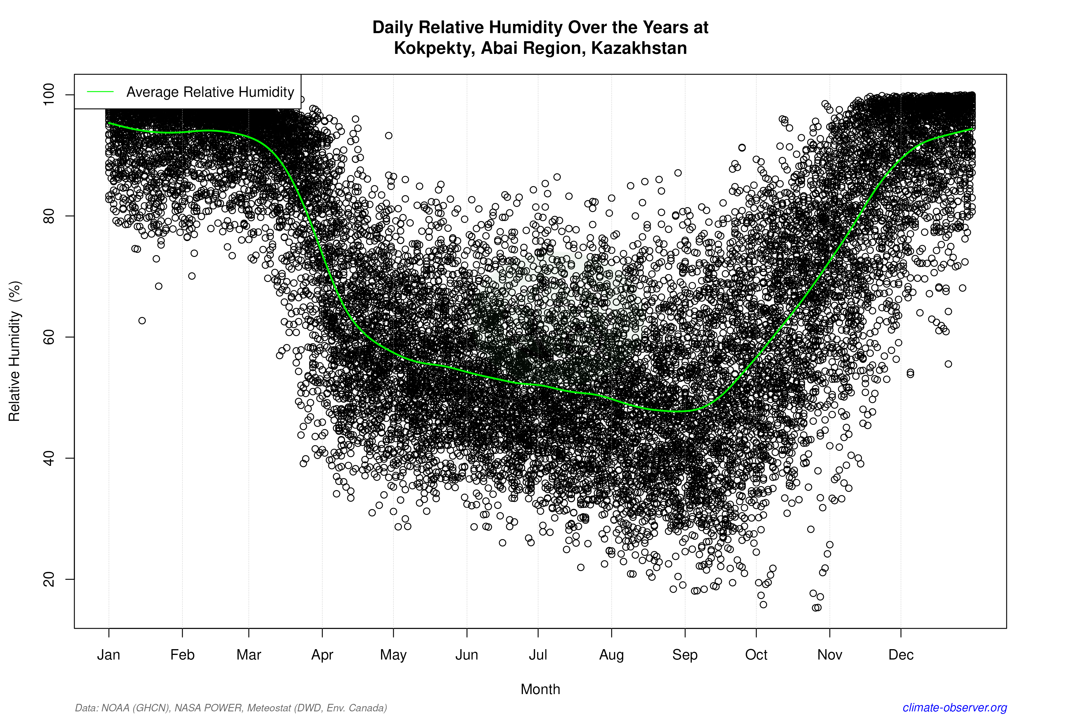 Daily Data Points and Averages Throughout the Year - Average Relative Humidity Throughout Year