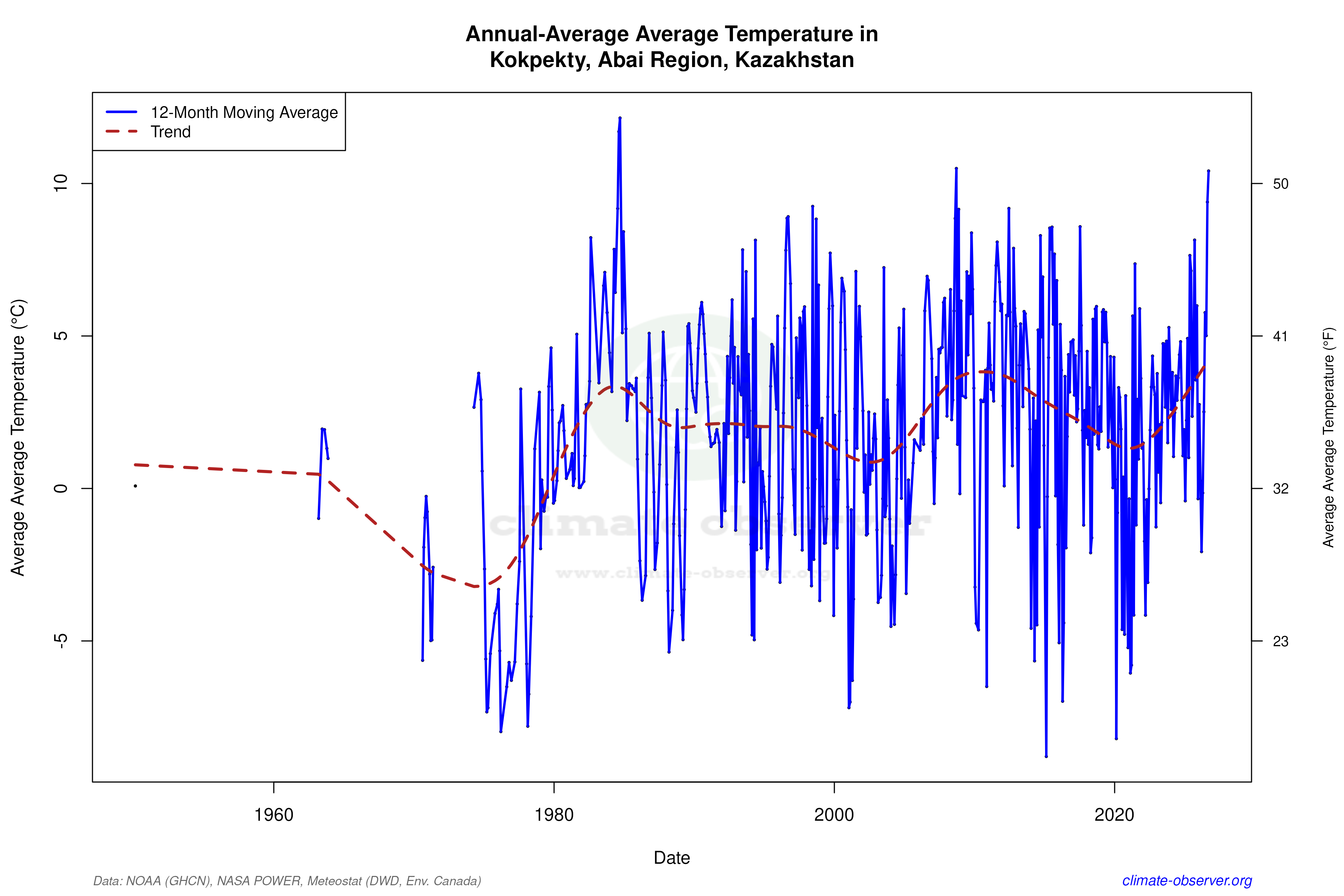 Climate 12-Month Moving Averages - Average Temperature 12-Month MA