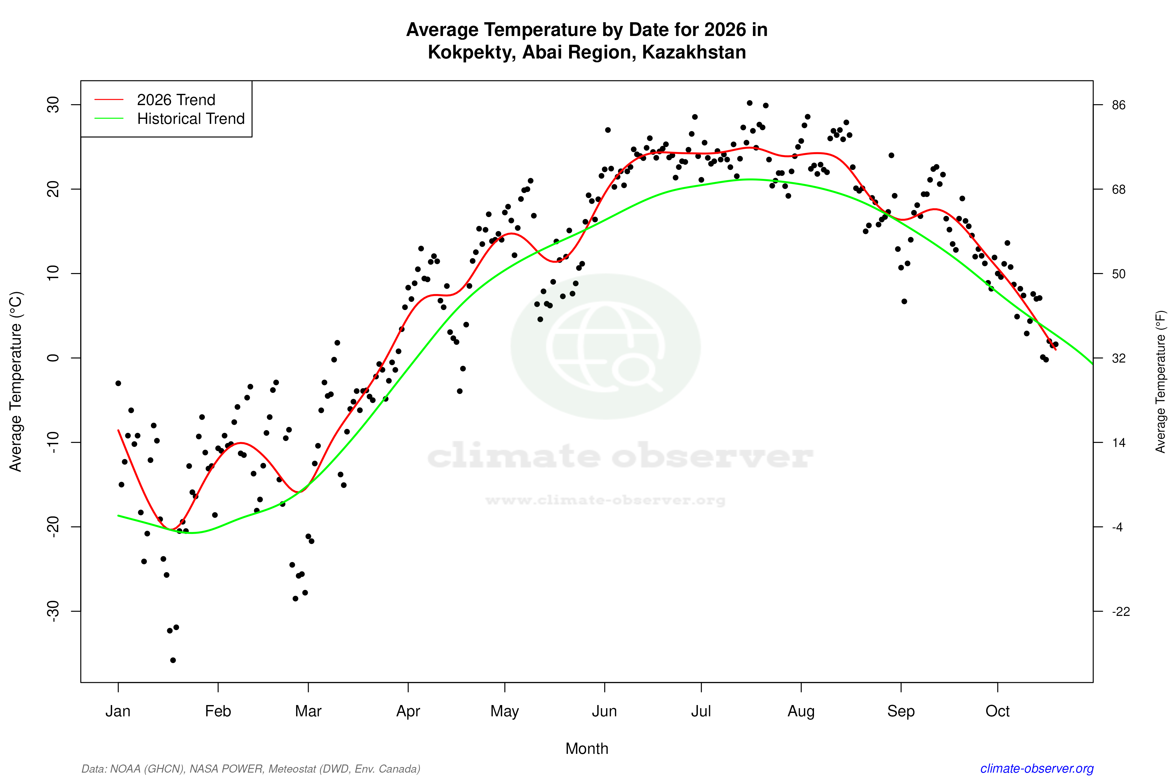 Current Year Climate Trends vs Historical - Average Temperature this Year