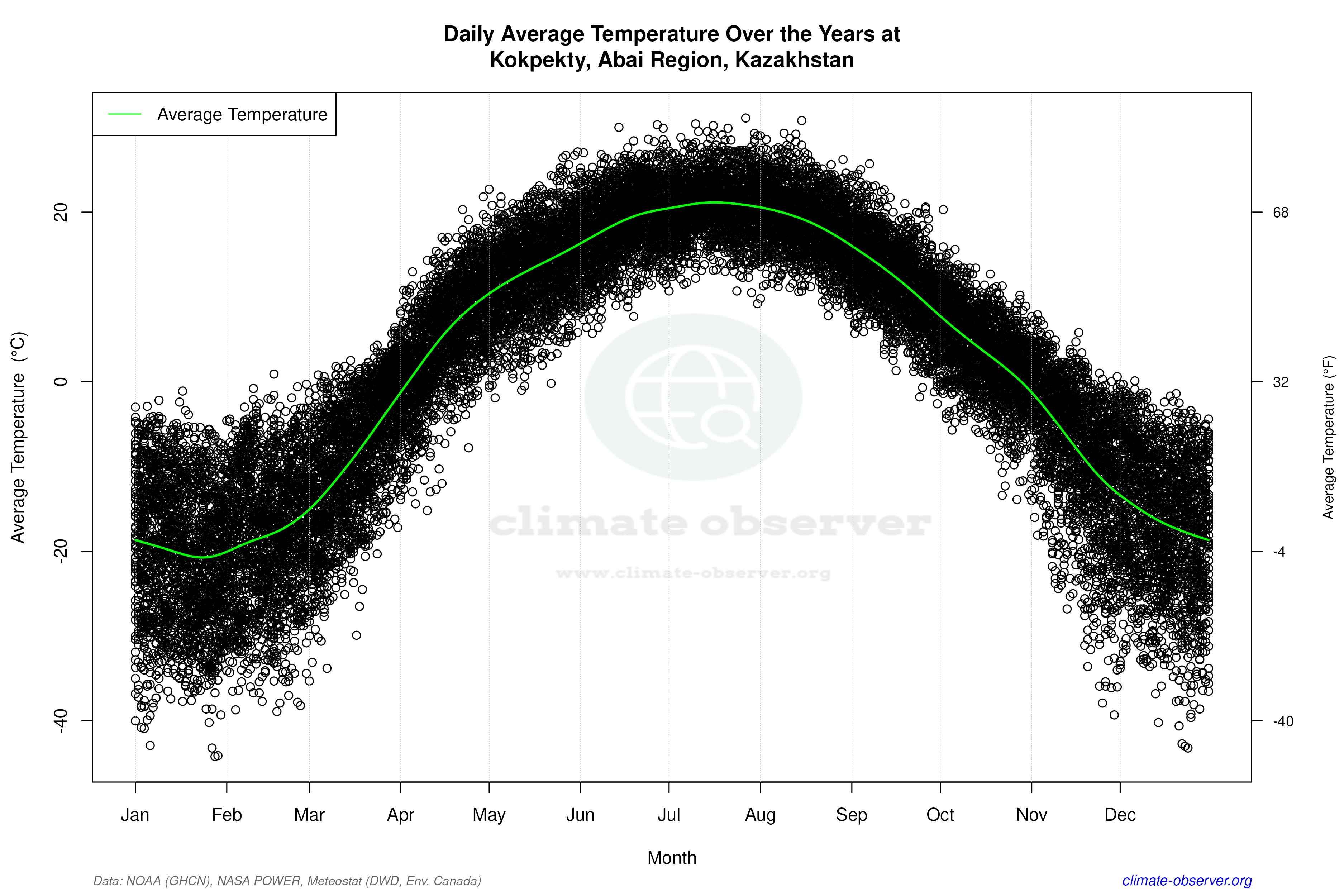 Daily Data Points and Averages Throughout the Year - Average Temperature Throughout Year