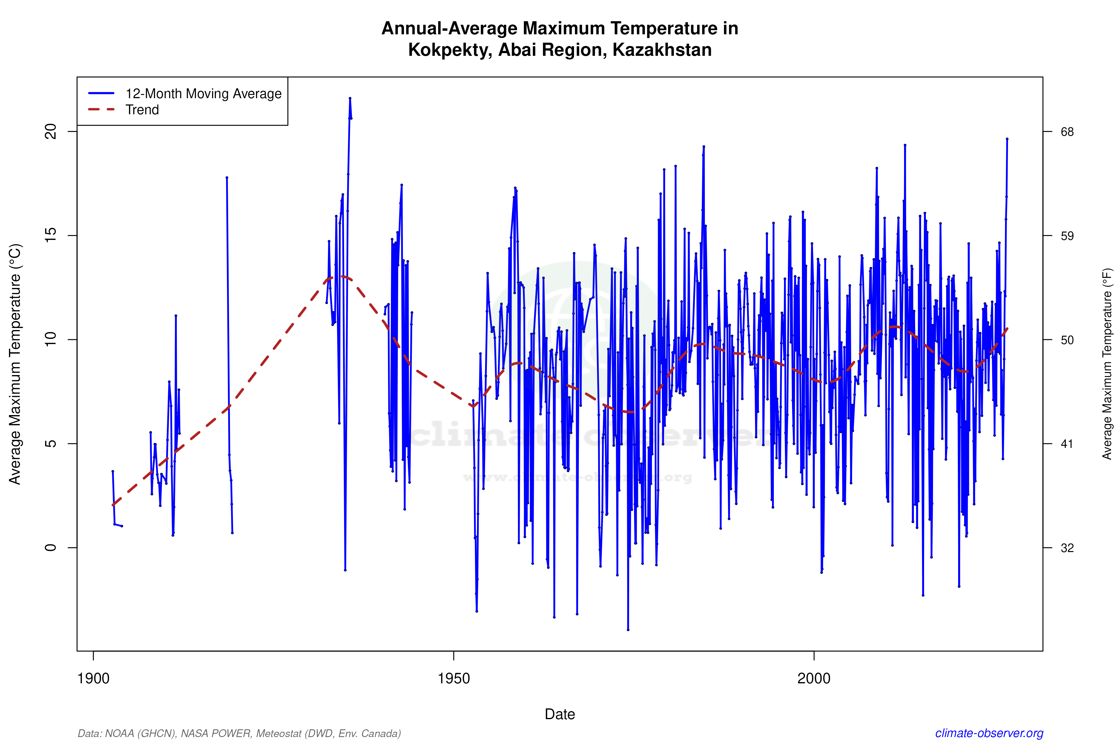 Climate 12-Month Moving Averages - Max Temperature 12-Month MA