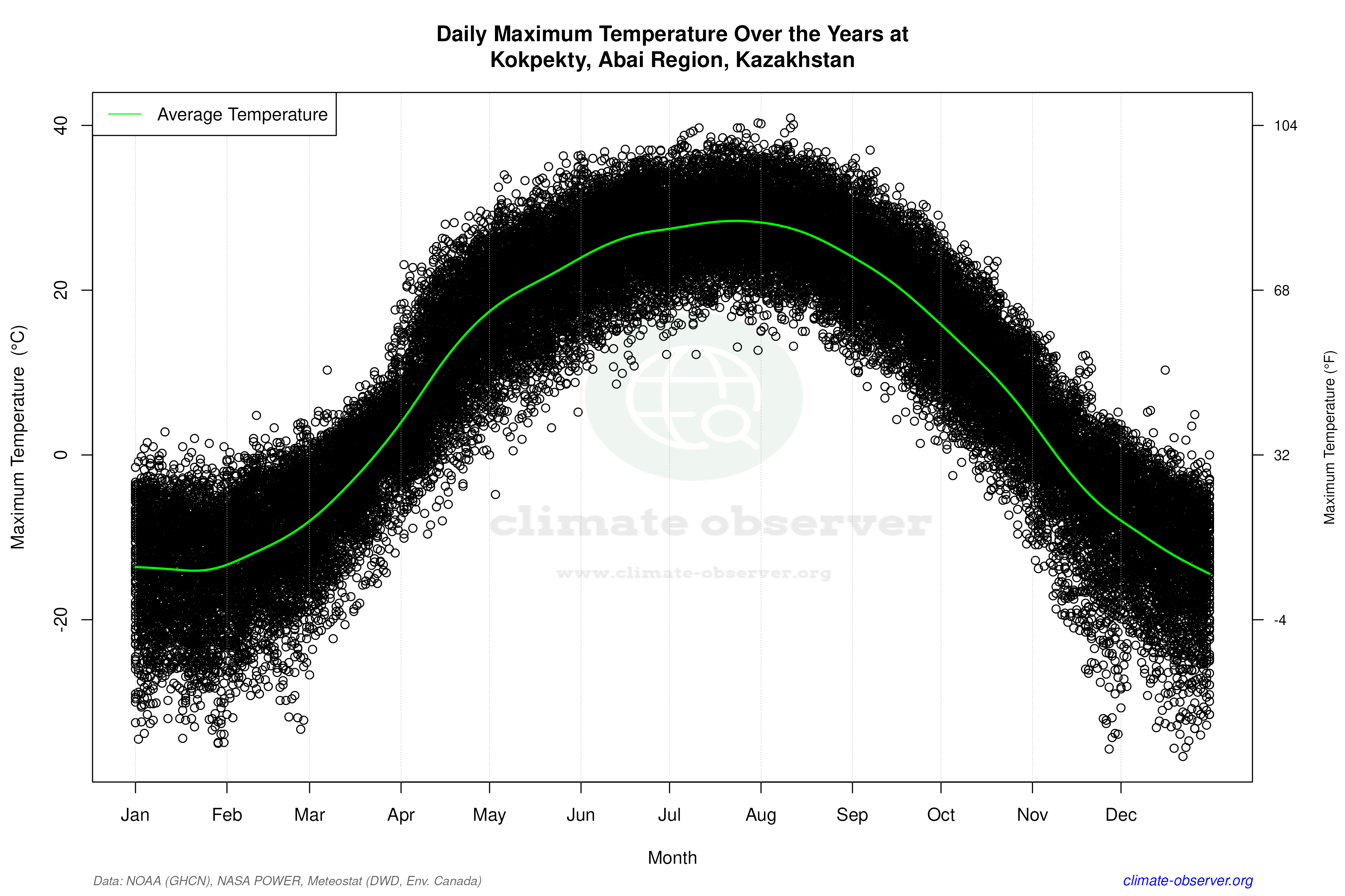 Daily Data Points and Averages Throughout the Year - Average Max Temperature Throughout Year