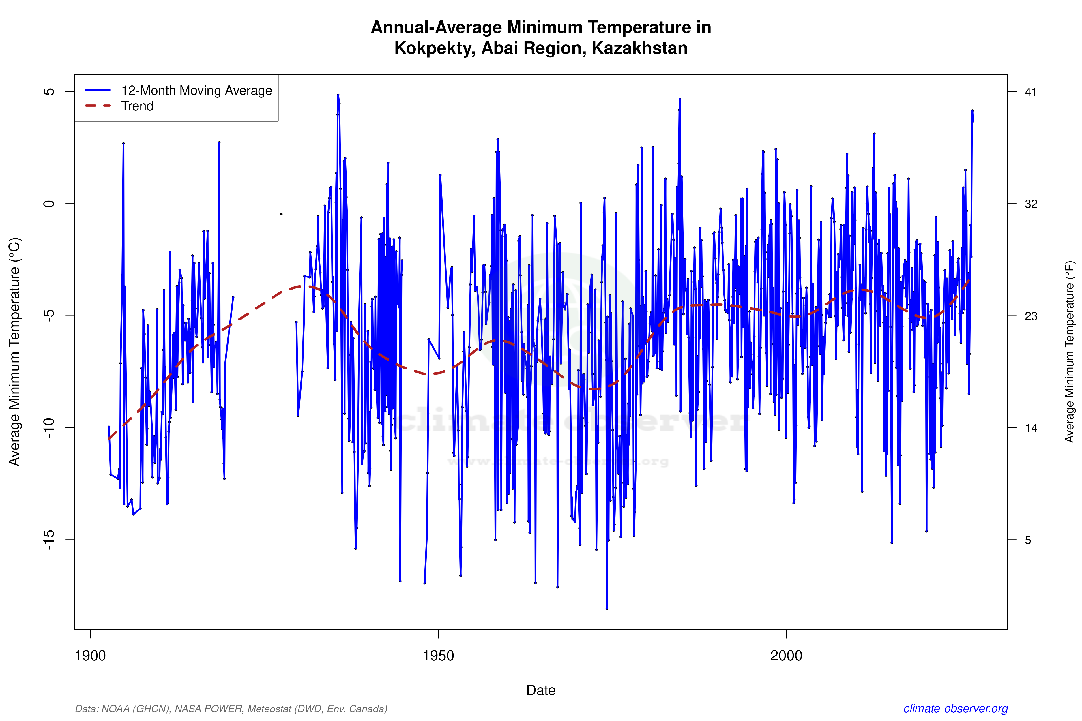 Climate 12-Month Moving Averages - Min Temperature 12-Month MA