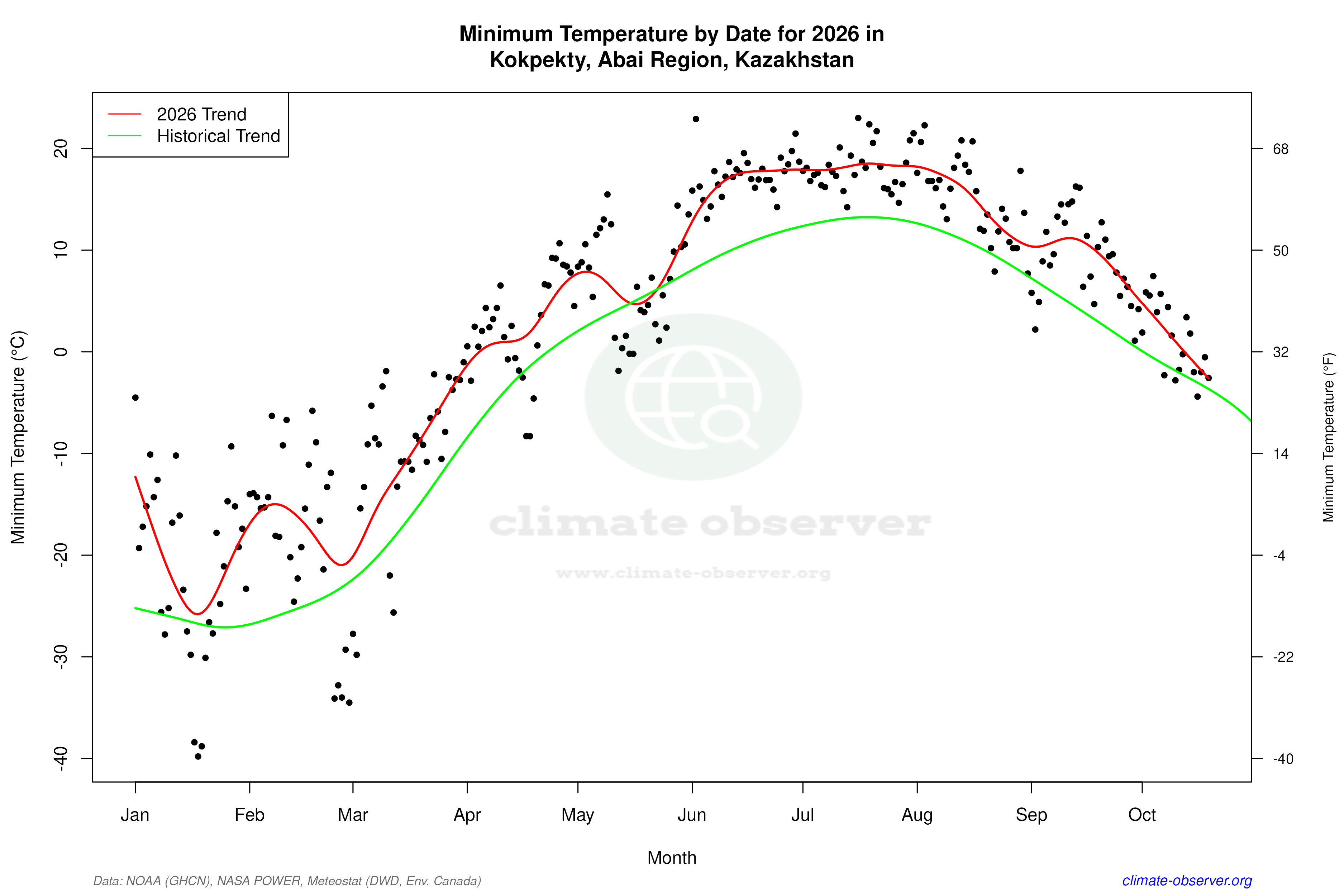 Current Year Climate Trends vs Historical - Min Temperature this Year