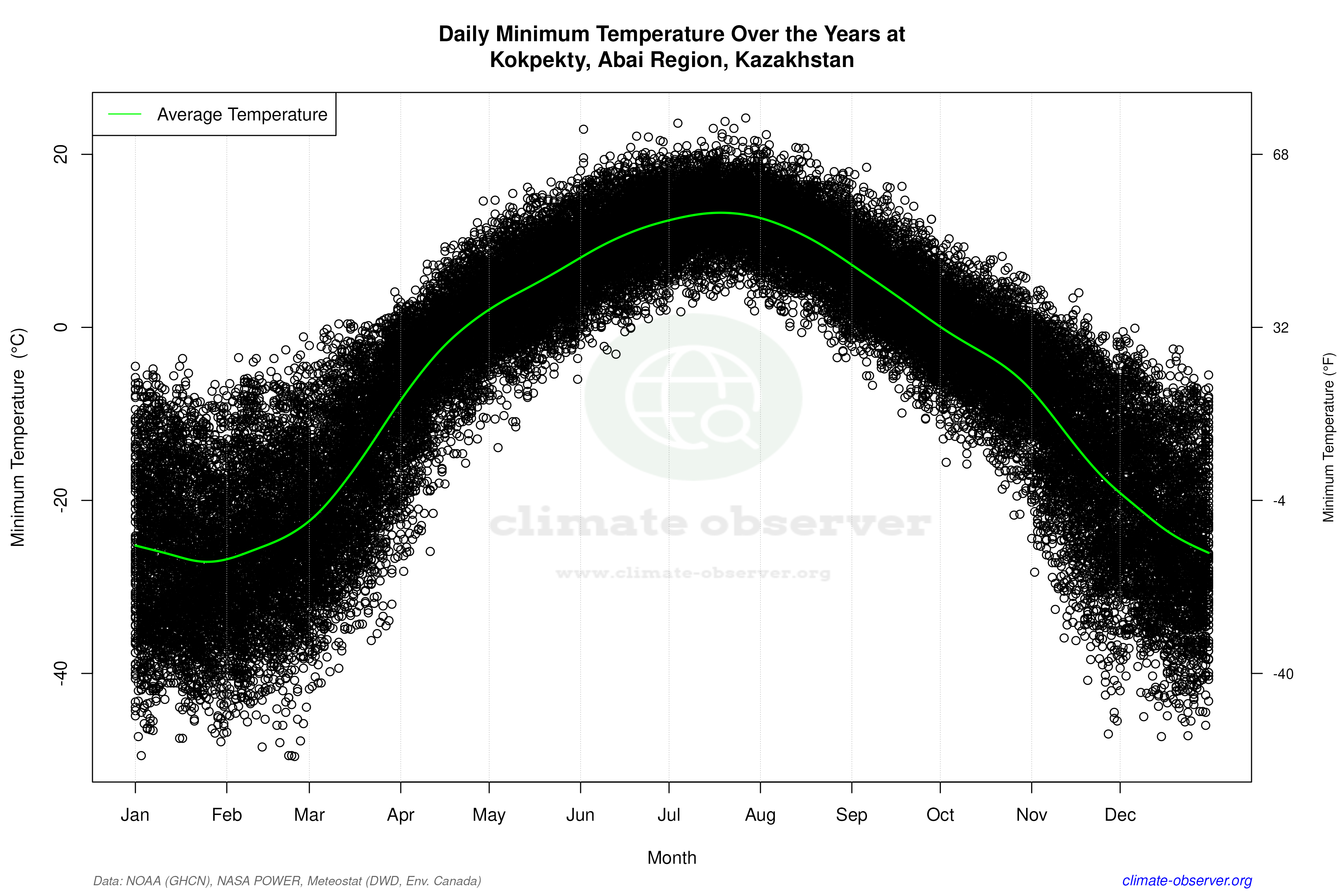 Daily Data Points and Averages Throughout the Year - Average Min Temperature Throughout Year