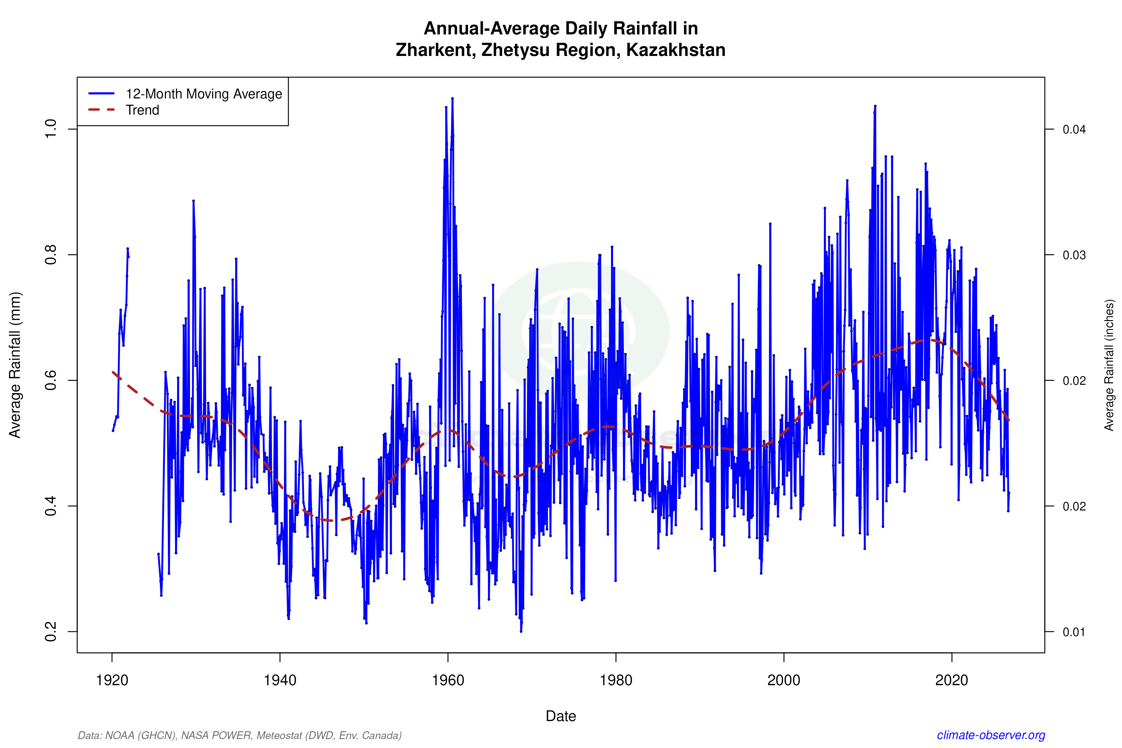 Climate 12-Month Moving Averages - Rainfall 12-Month MA