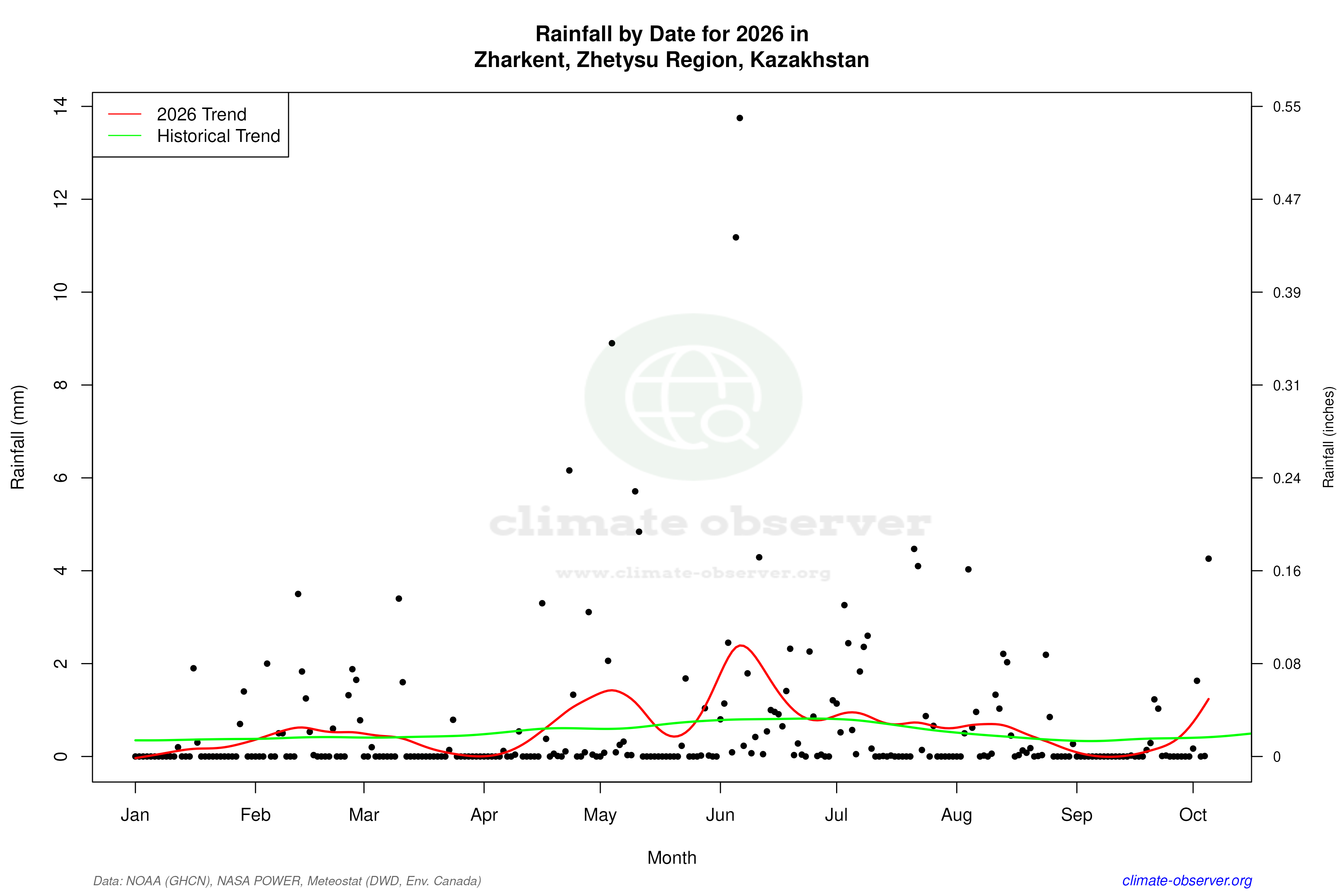 Current Year Climate Trends vs Historical - Rainfall this Year