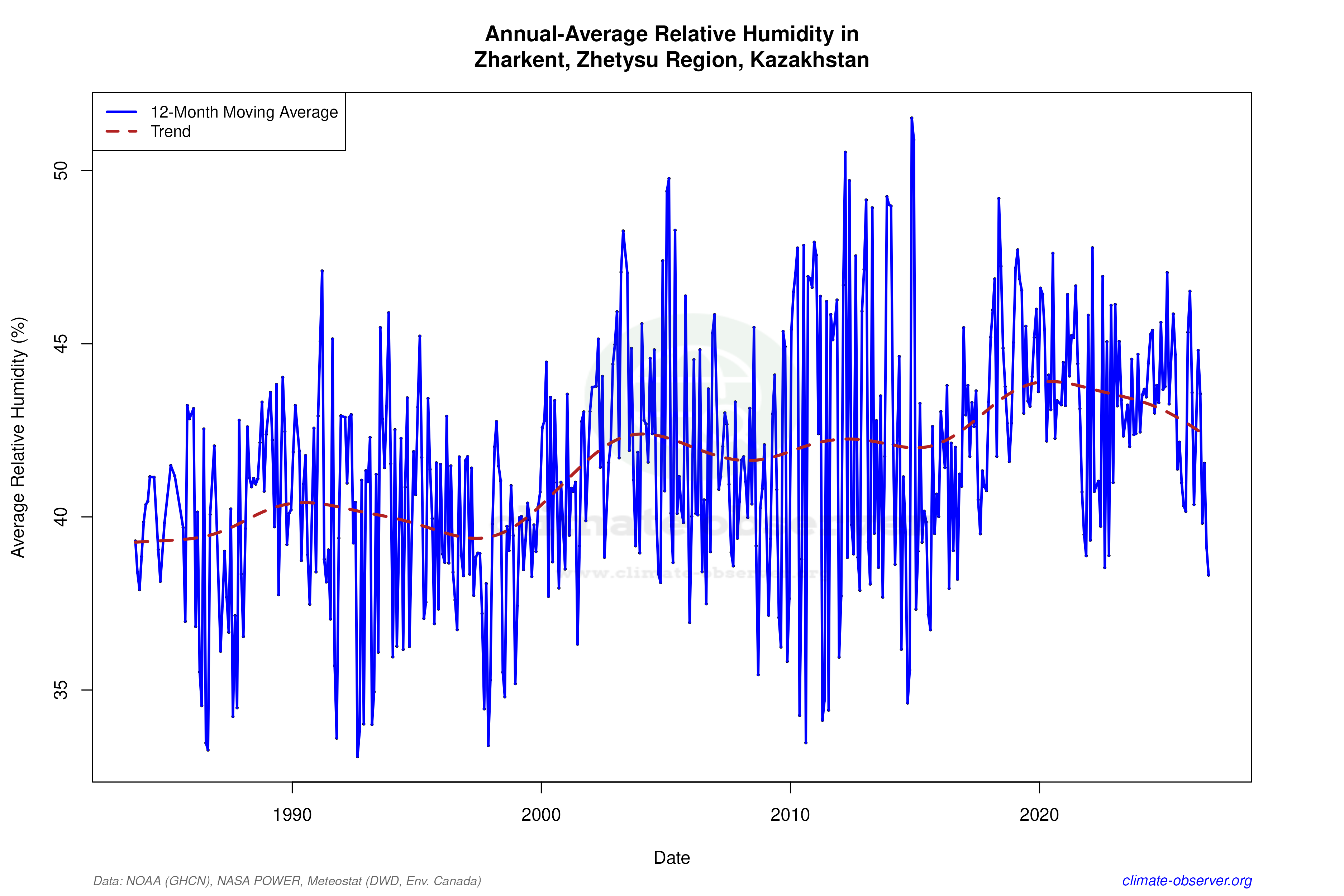 Climate 12-Month Moving Averages - Relative Humidity 12-Month MA