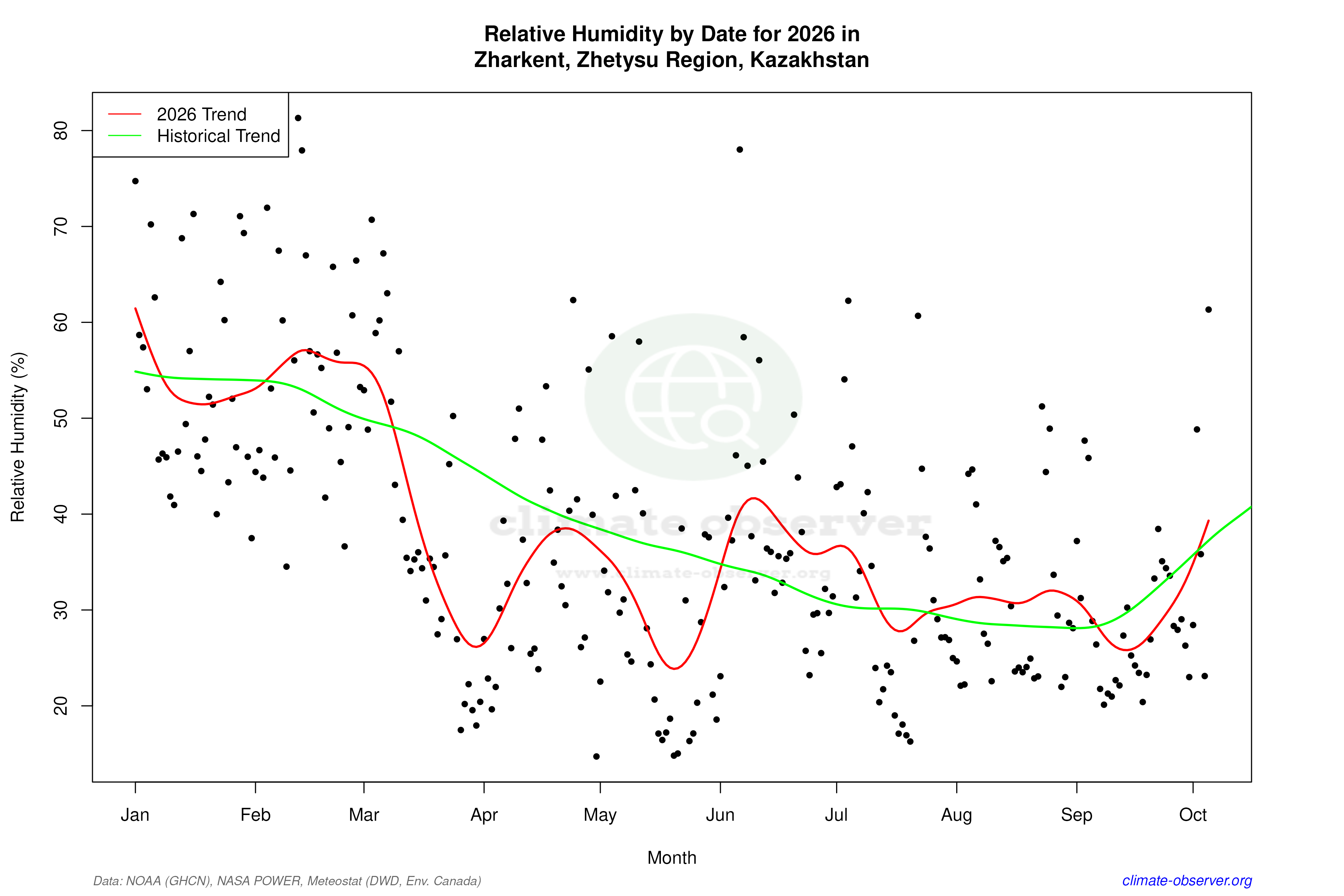 Current Year Climate Trends vs Historical - Relative Humidity this Year