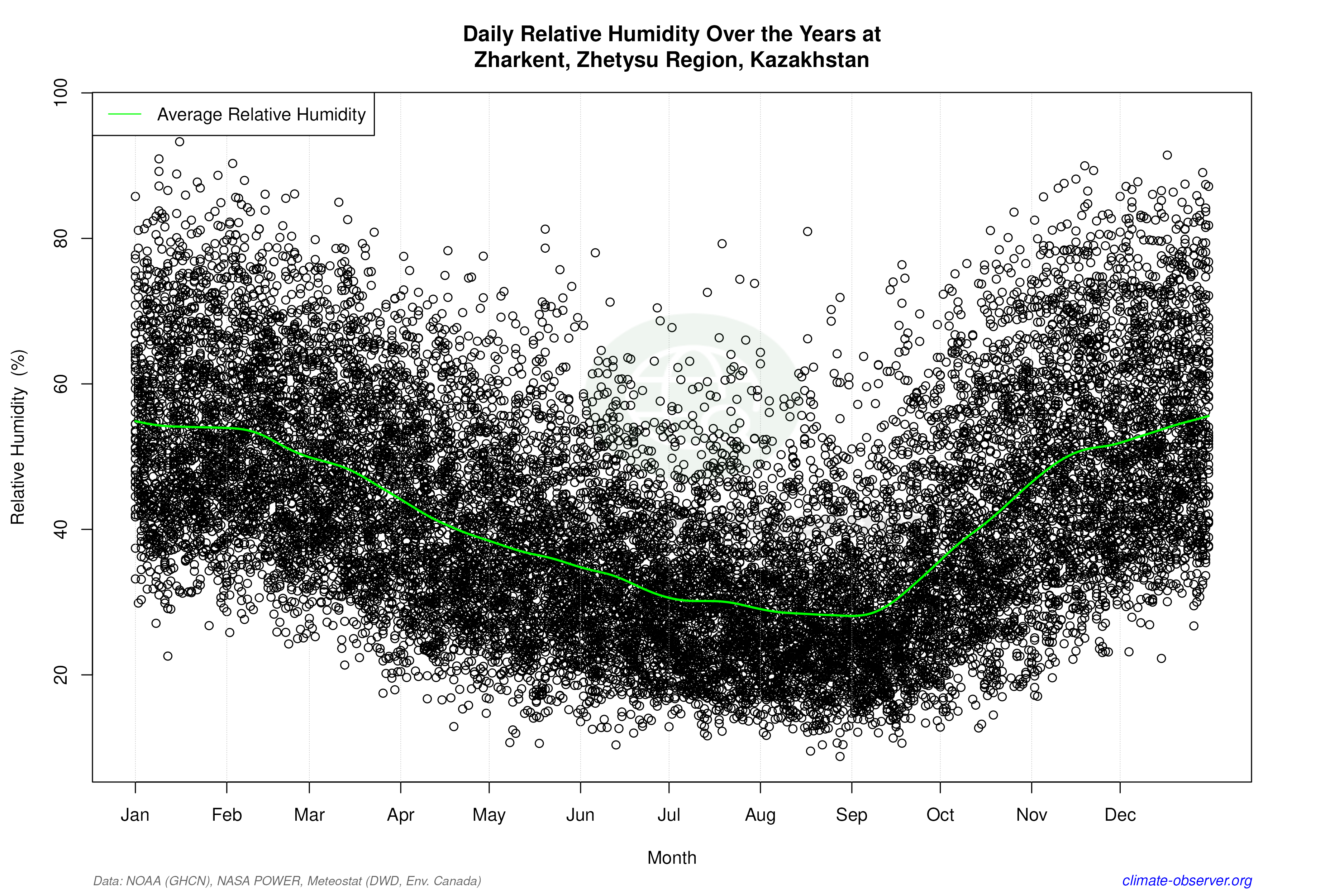Daily Data Points and Averages Throughout the Year - Average Relative Humidity Throughout Year