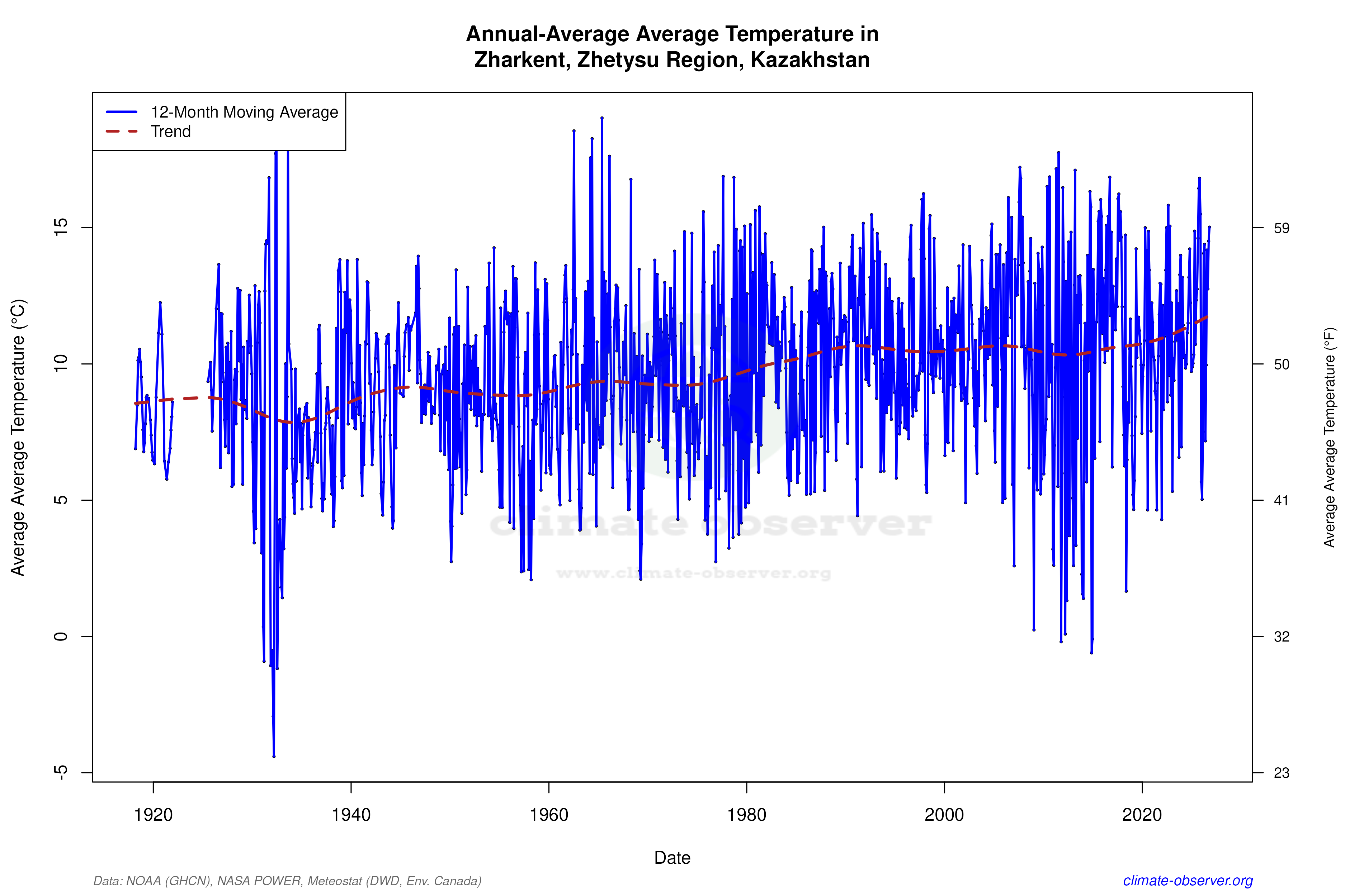 Climate 12-Month Moving Averages - Average Temperature 12-Month MA