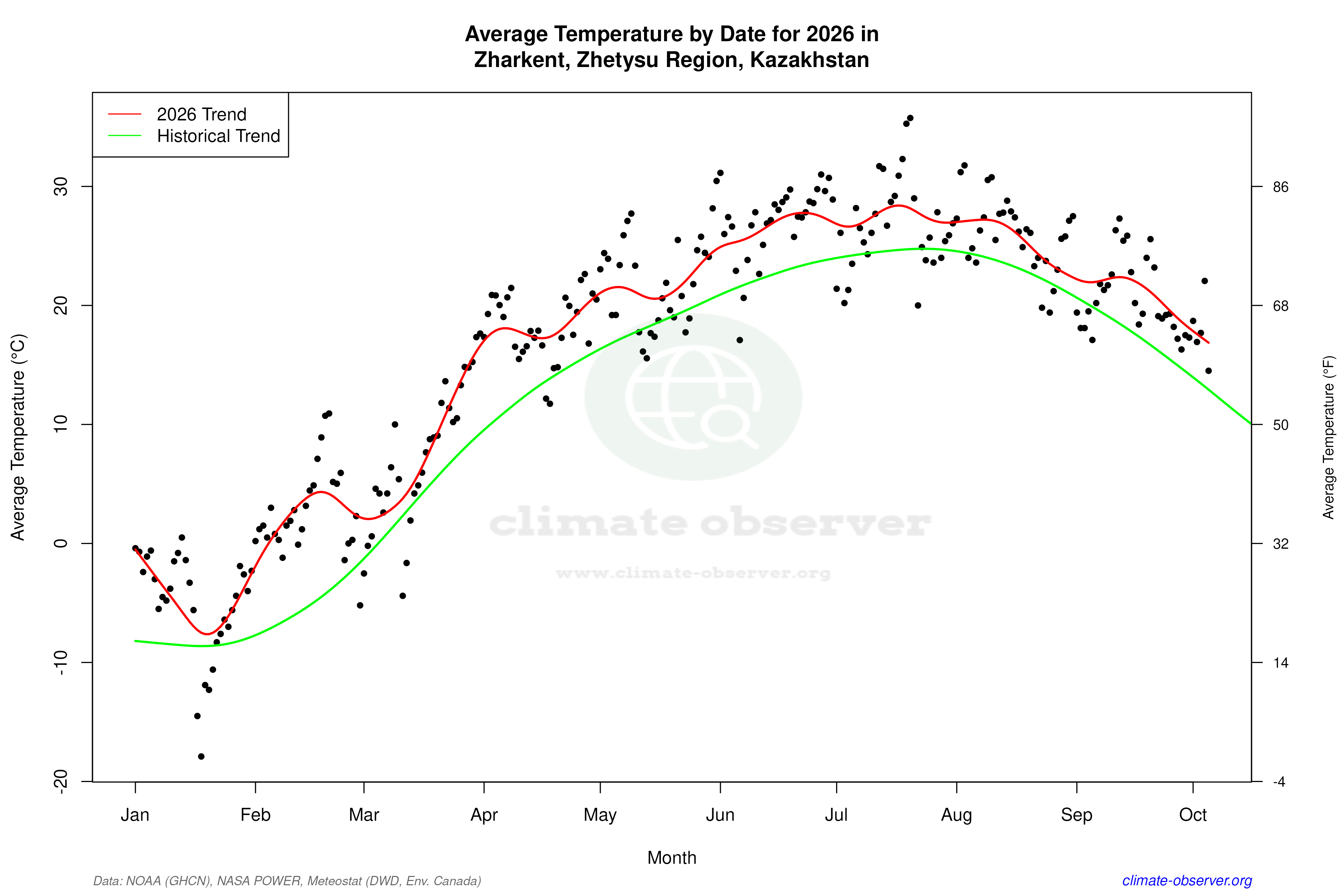 Current Year Climate Trends vs Historical - Average Temperature this Year