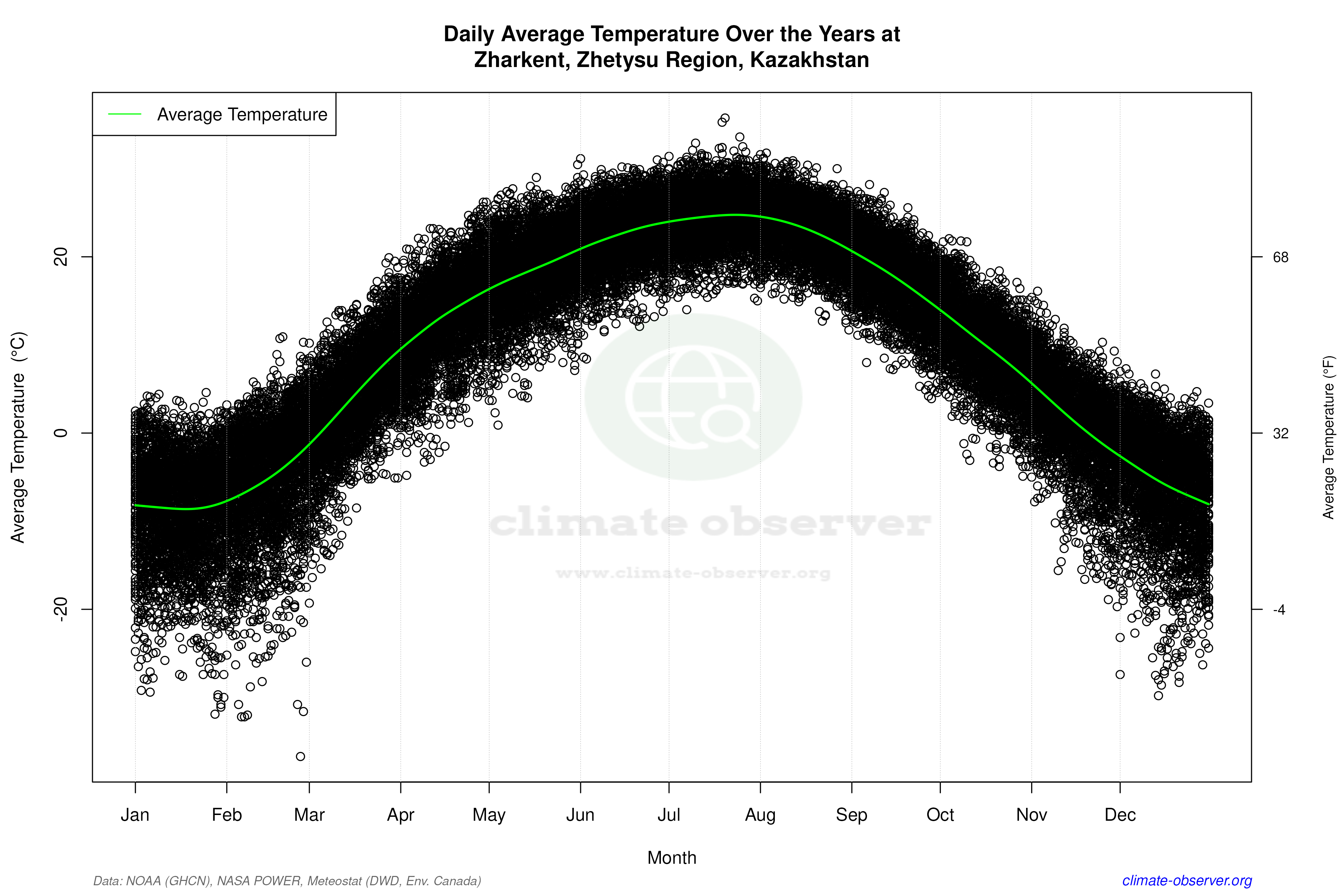 Daily Data Points and Averages Throughout the Year - Average Temperature Throughout Year