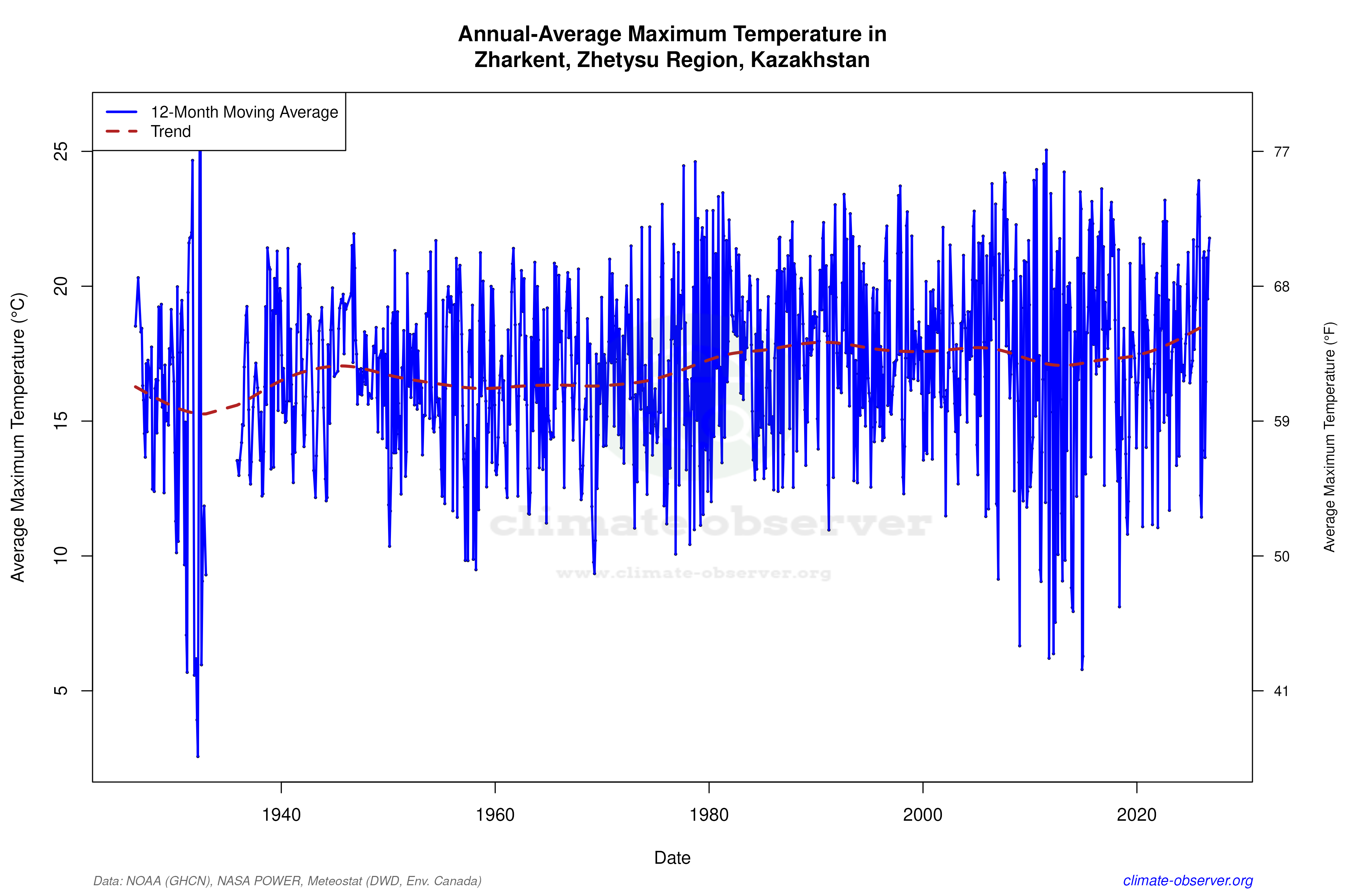 Climate 12-Month Moving Averages - Max Temperature 12-Month MA