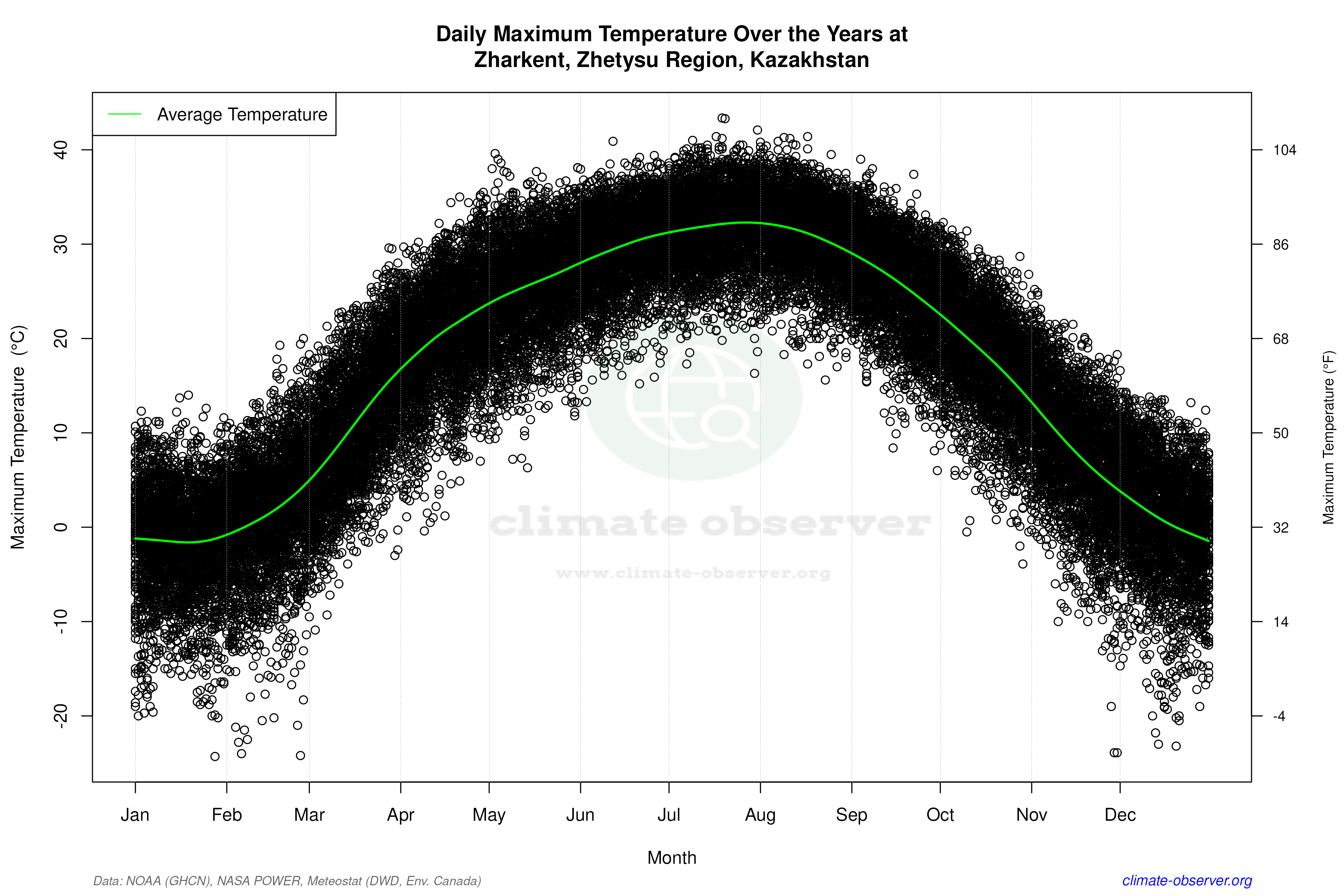 Daily Data Points and Averages Throughout the Year - Average Max Temperature Throughout Year