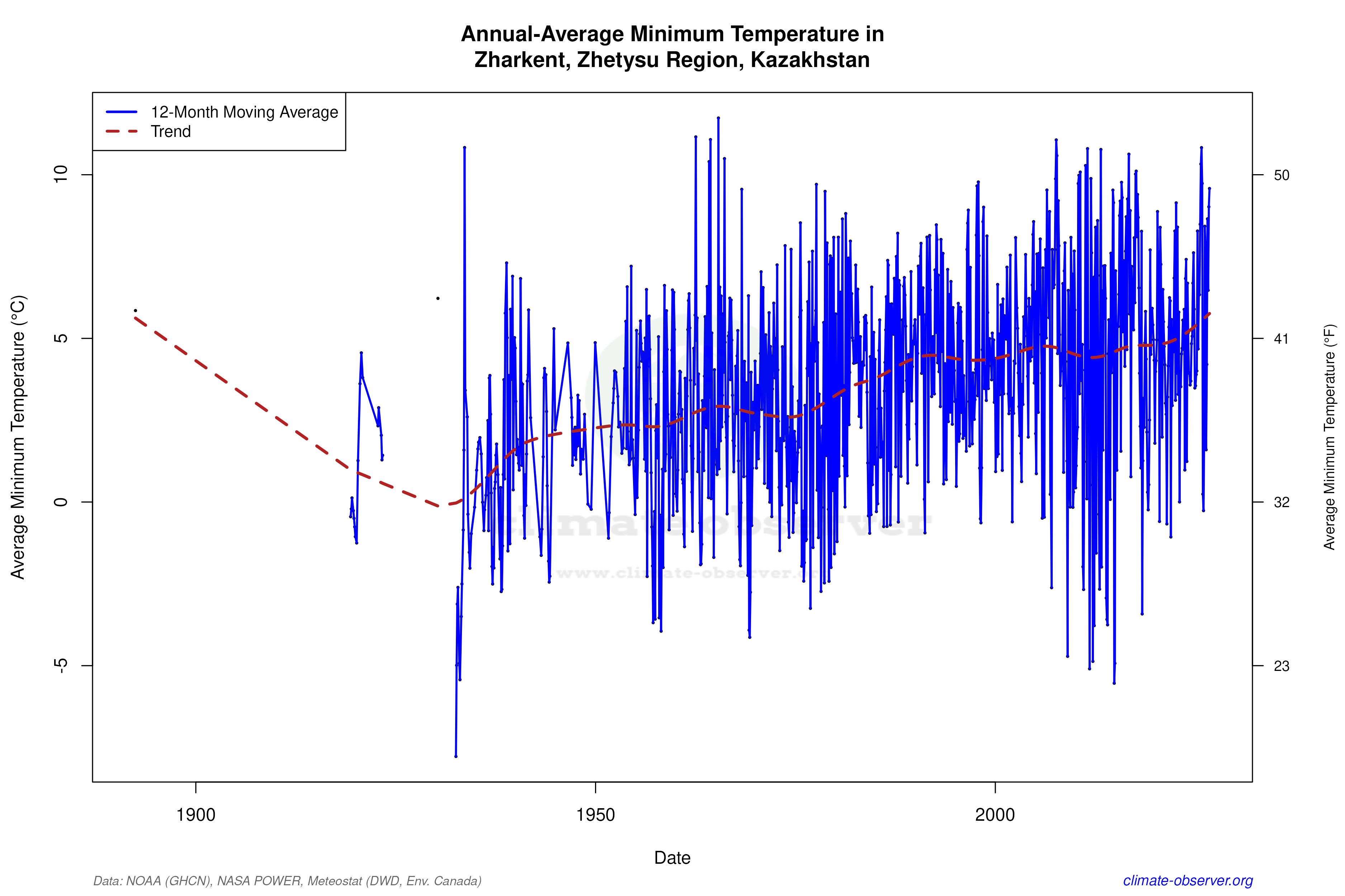 Climate 12-Month Moving Averages - Min Temperature 12-Month MA