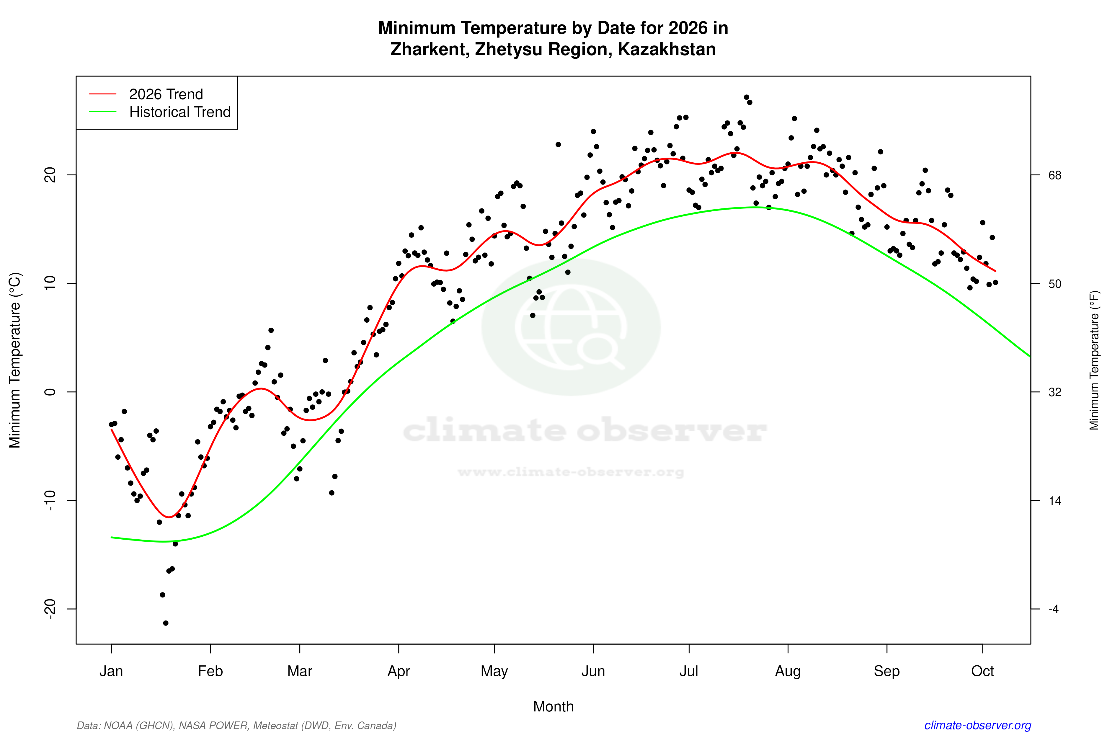 Current Year Climate Trends vs Historical - Min Temperature this Year
