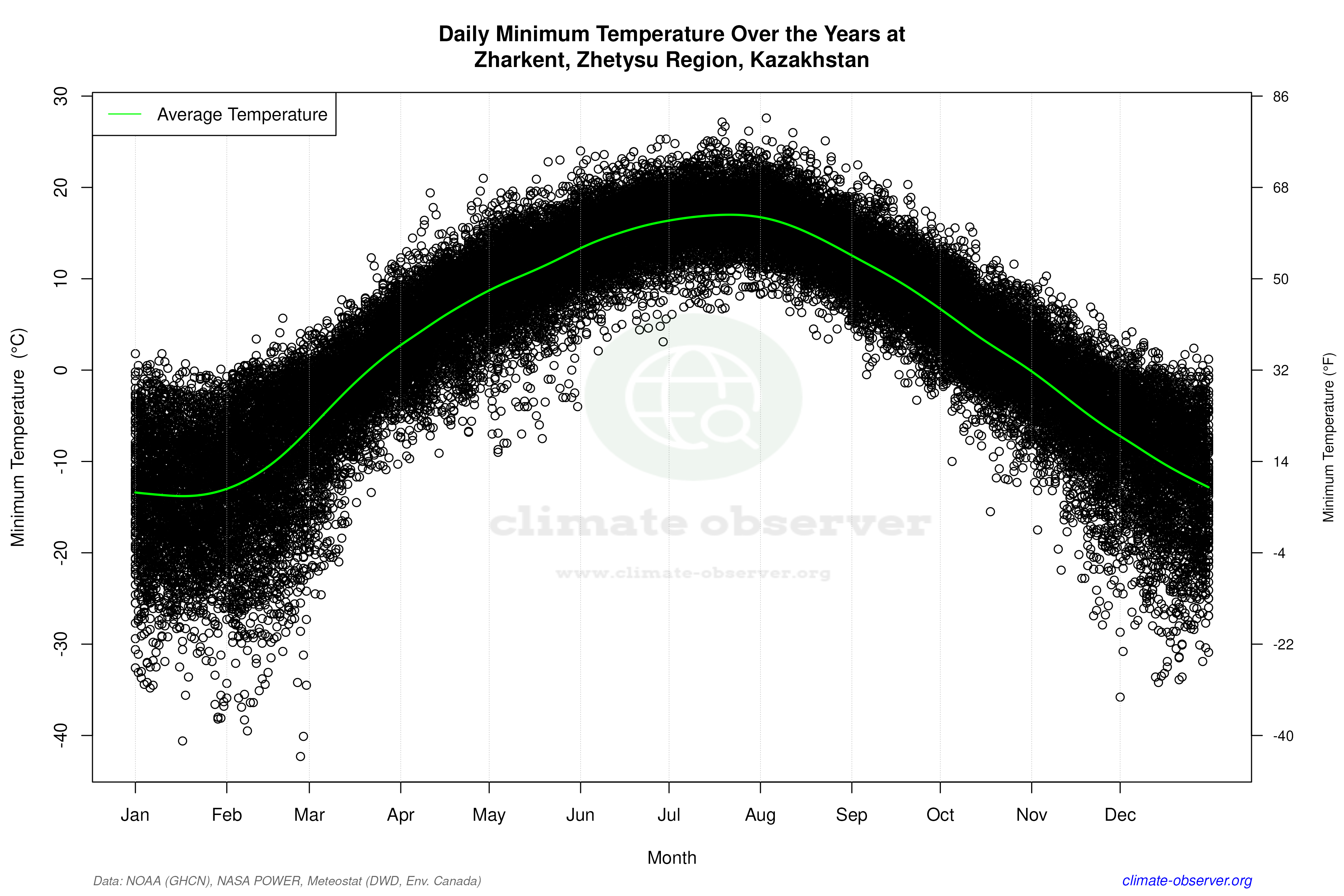 Daily Data Points and Averages Throughout the Year - Average Min Temperature Throughout Year