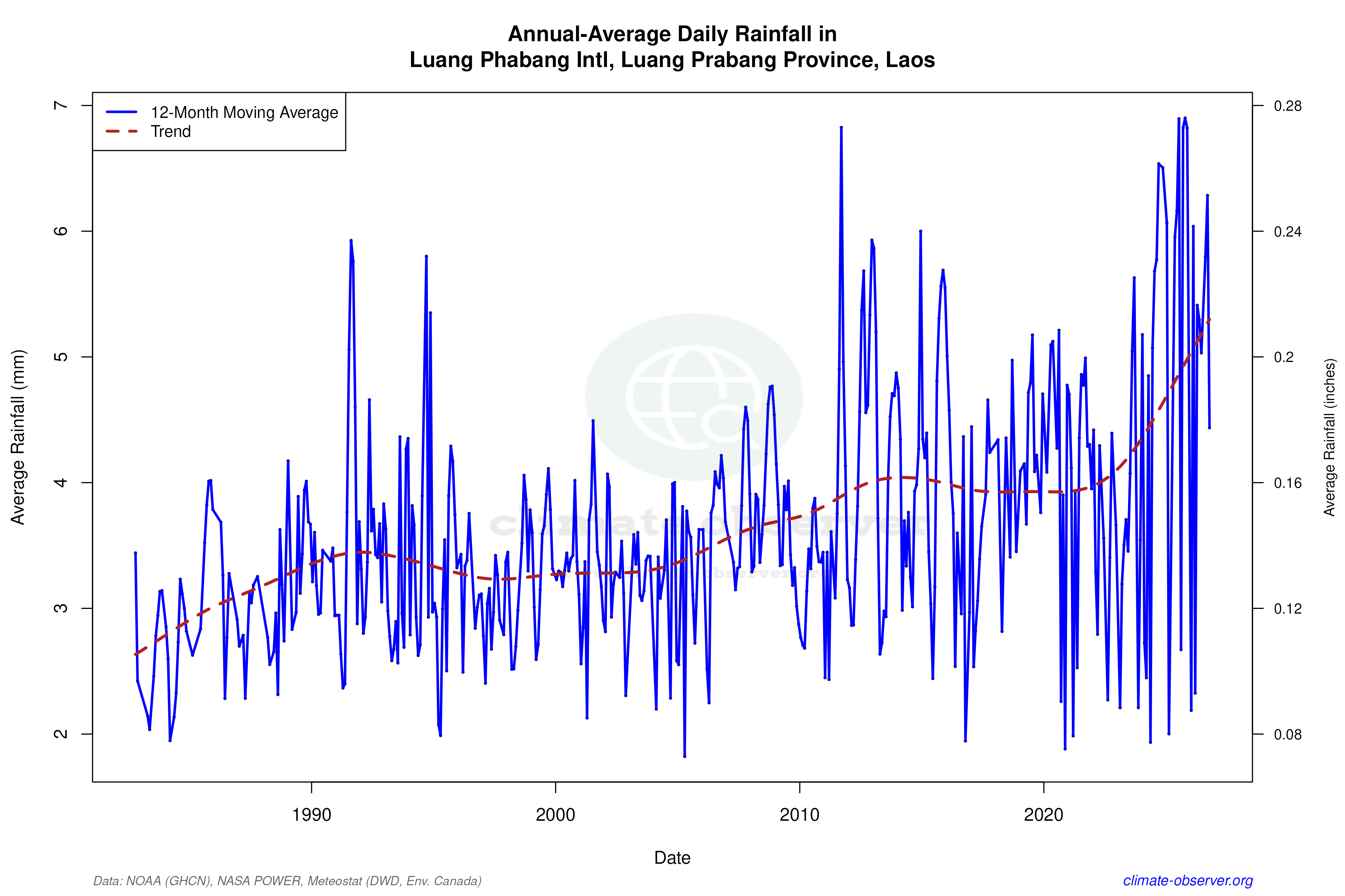 Climate 12-Month Moving Averages - Rainfall 12-Month MA