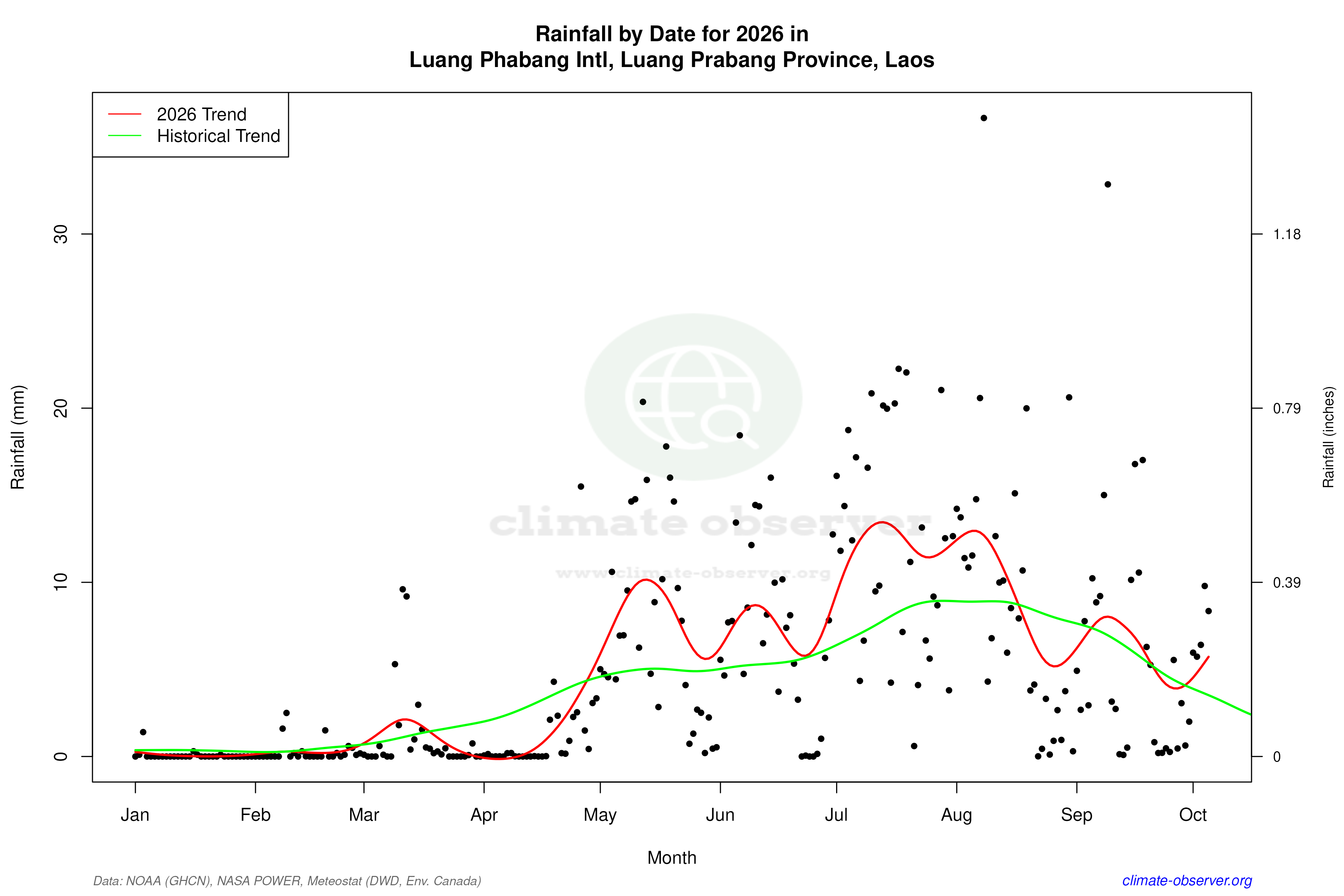 Current Year Climate Trends vs Historical - Rainfall this Year