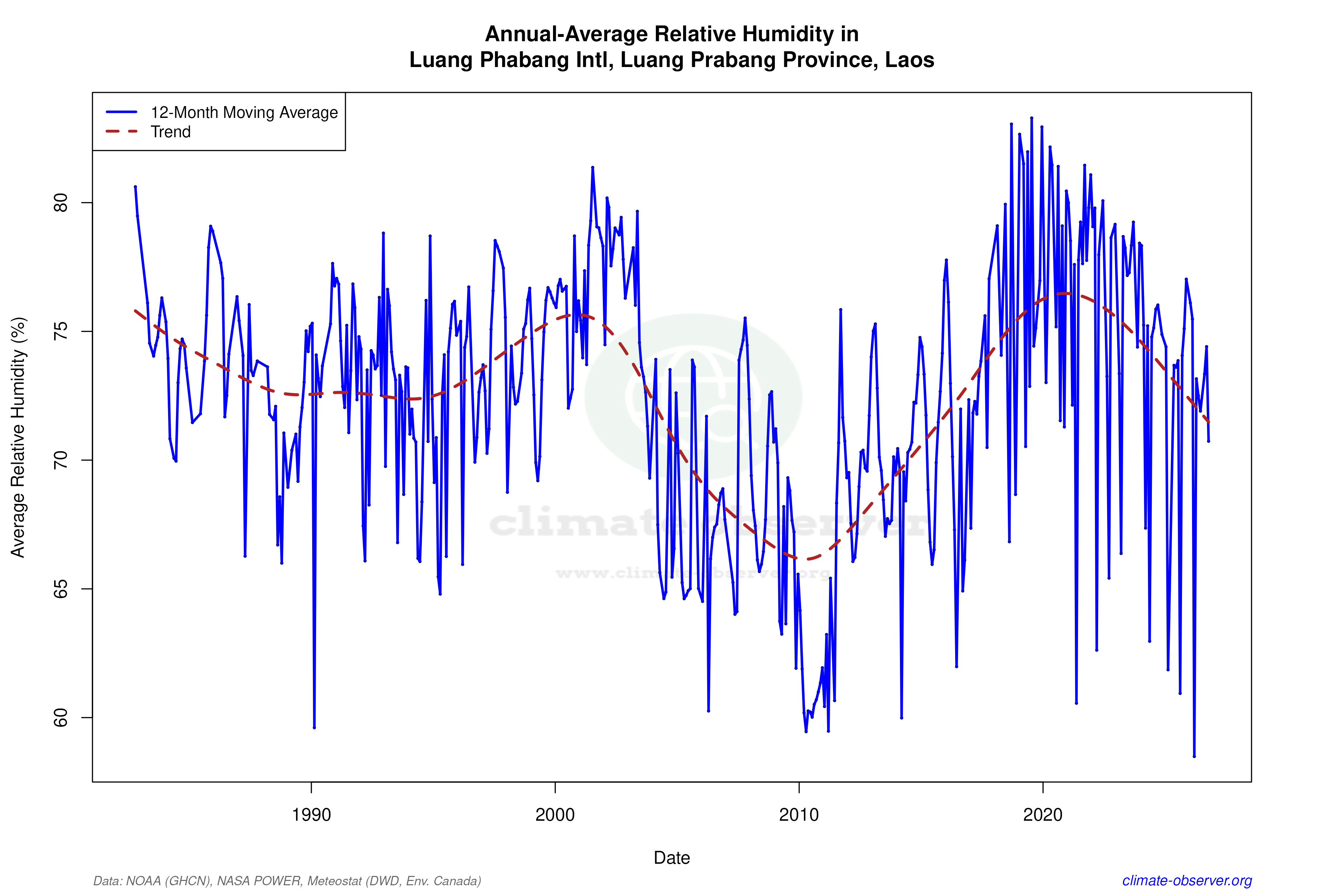 Climate 12-Month Moving Averages - Relative Humidity 12-Month MA