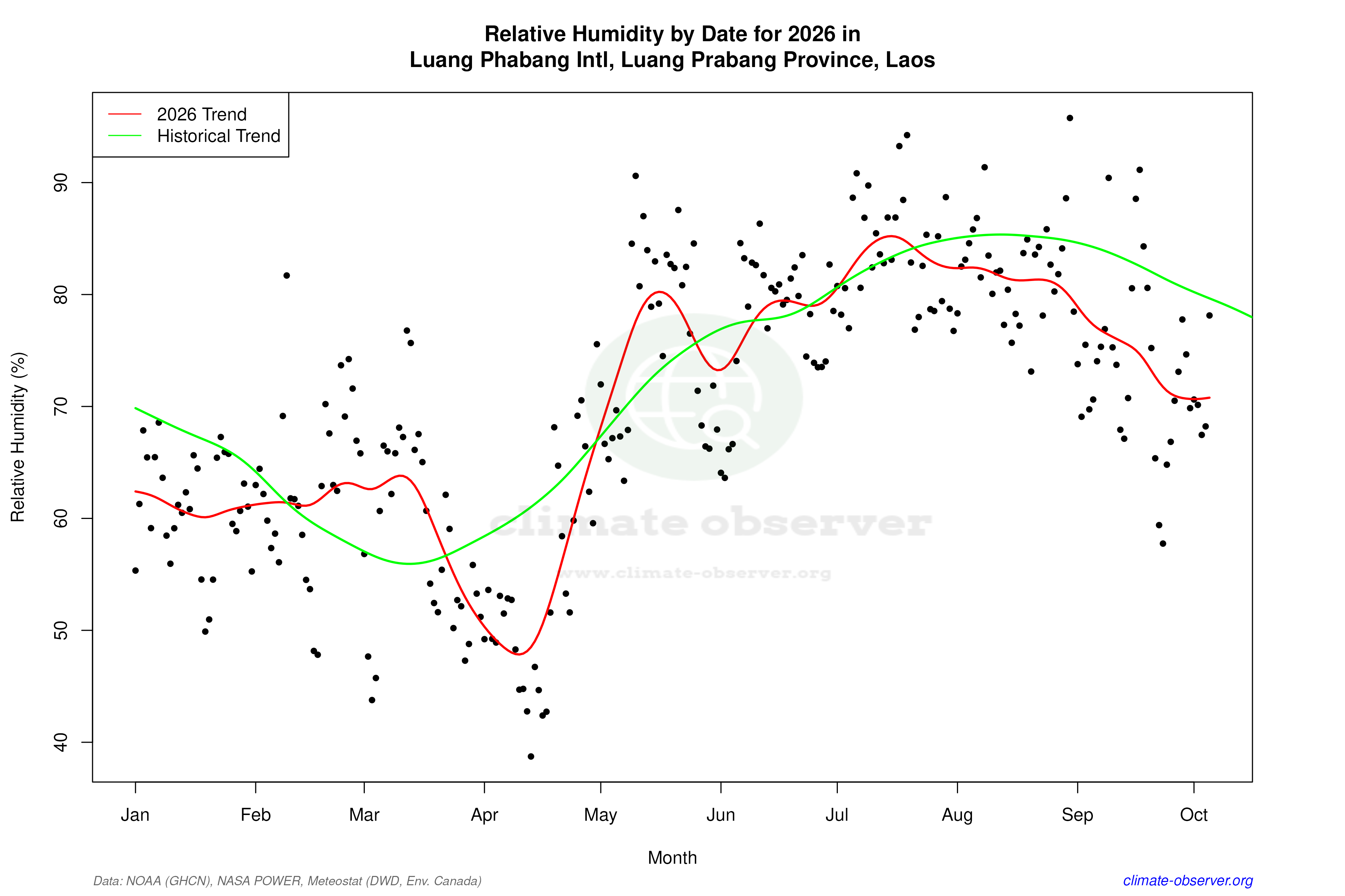 Current Year Climate Trends vs Historical - Relative Humidity this Year