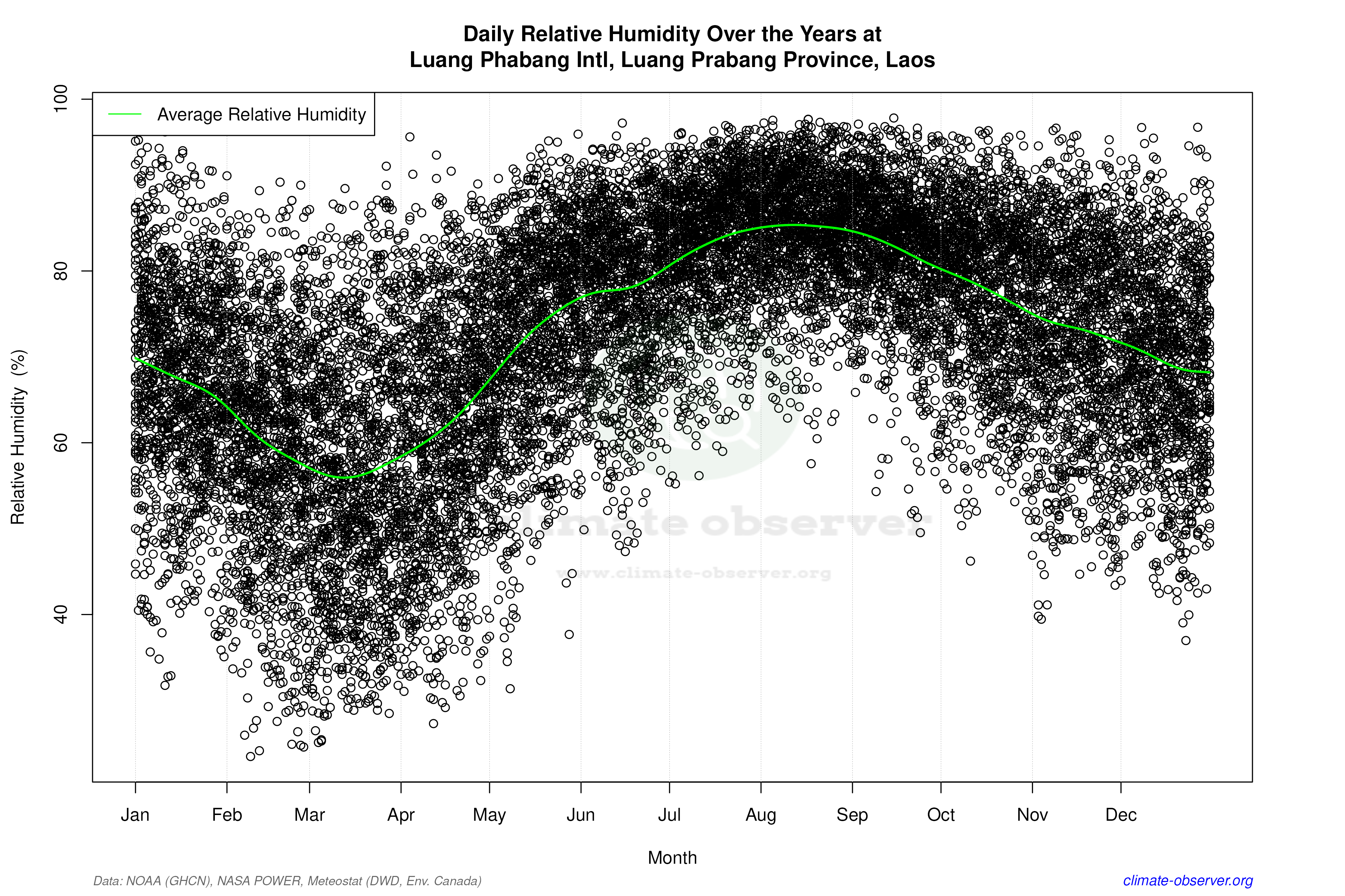 Daily Data Points and Averages Throughout the Year - Average Relative Humidity Throughout Year