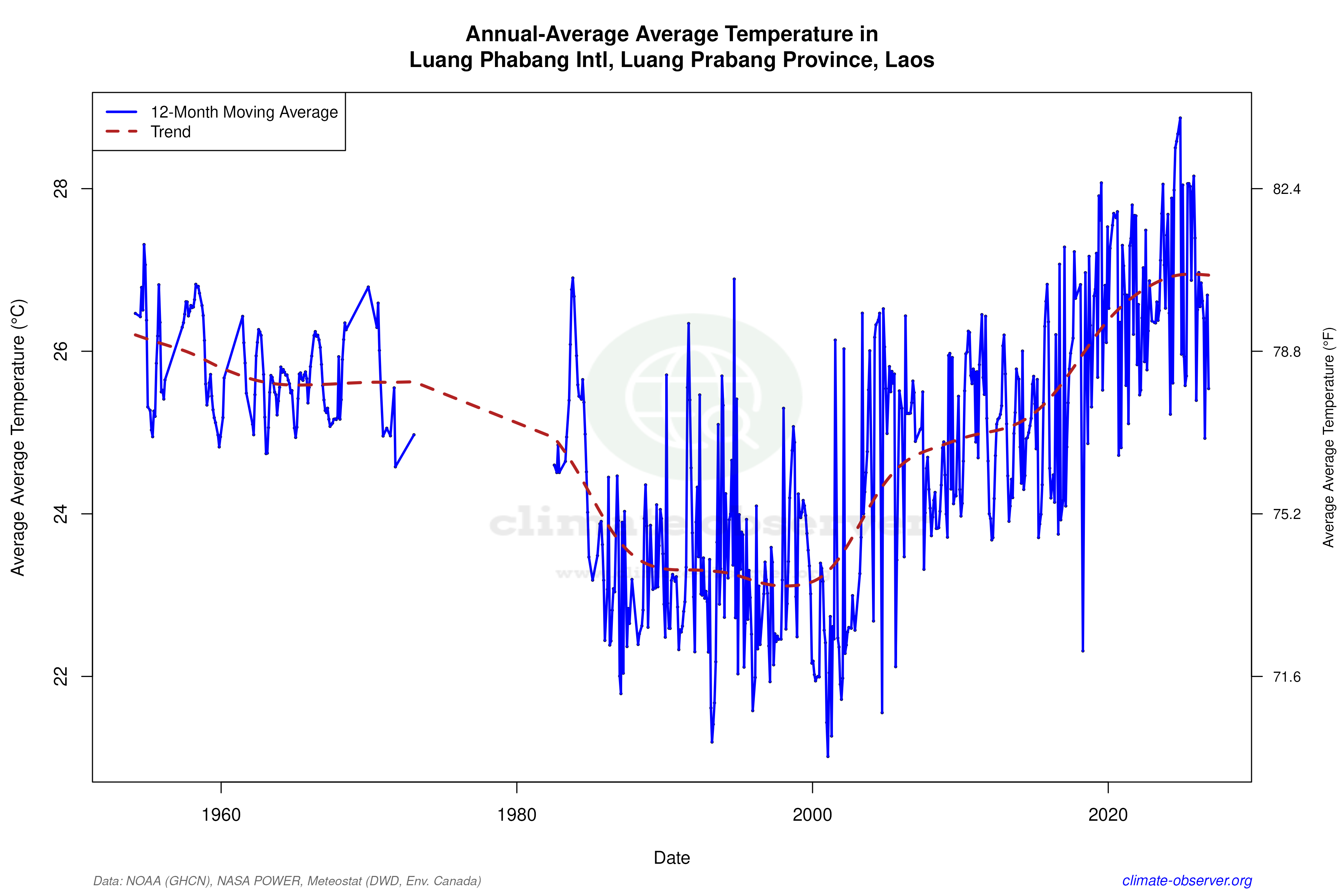 Climate 12-Month Moving Averages - Average Temperature 12-Month MA