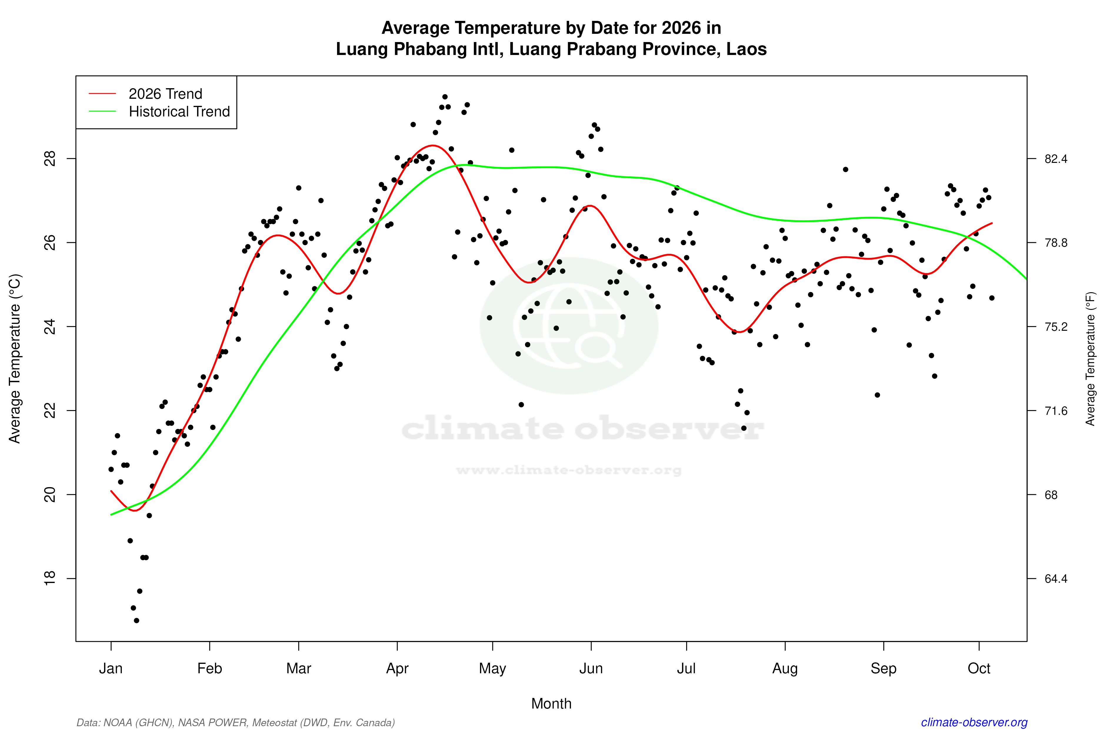 Current Year Climate Trends vs Historical - Average Temperature this Year