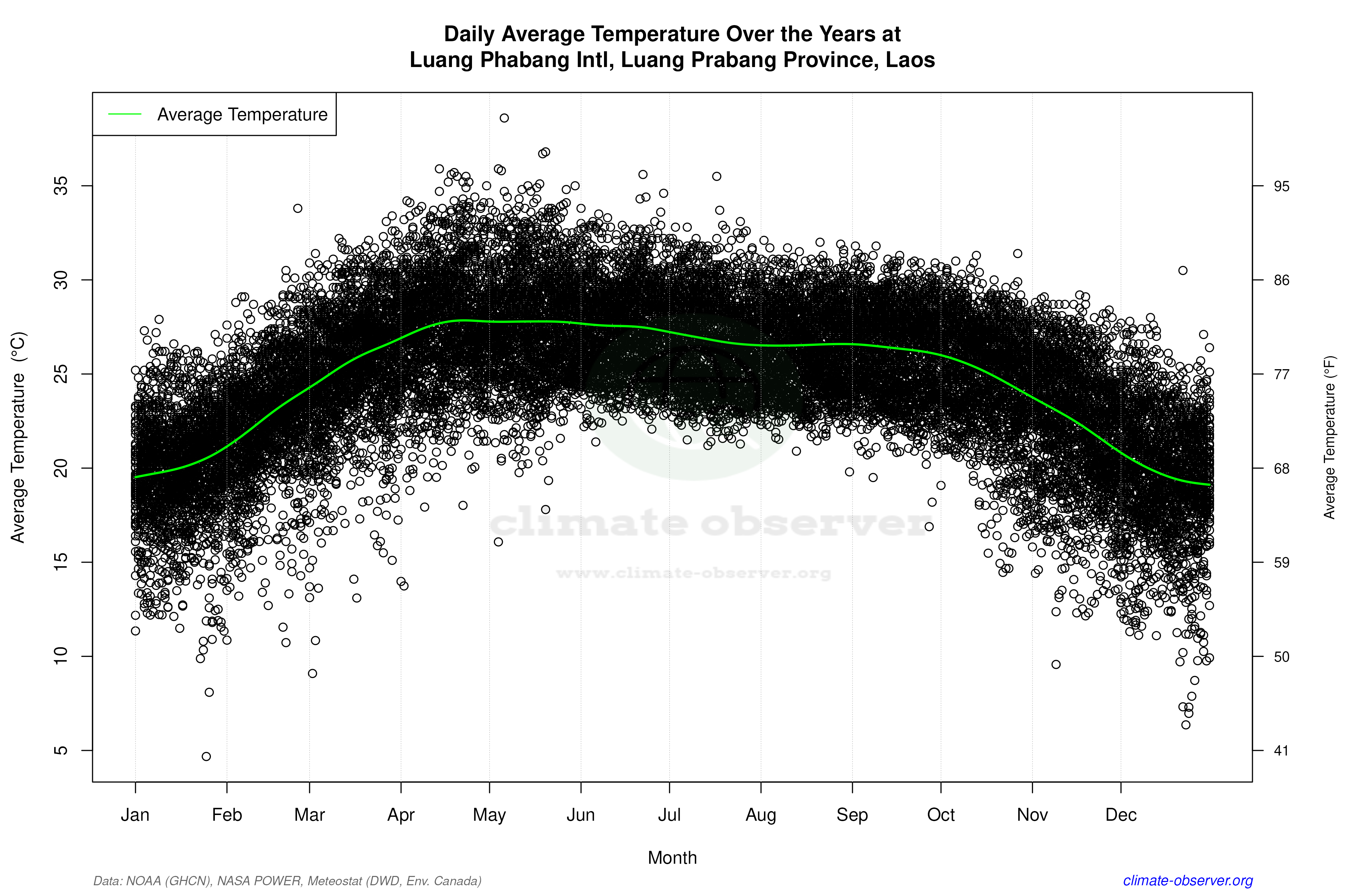 Daily Data Points and Averages Throughout the Year - Average Temperature Throughout Year