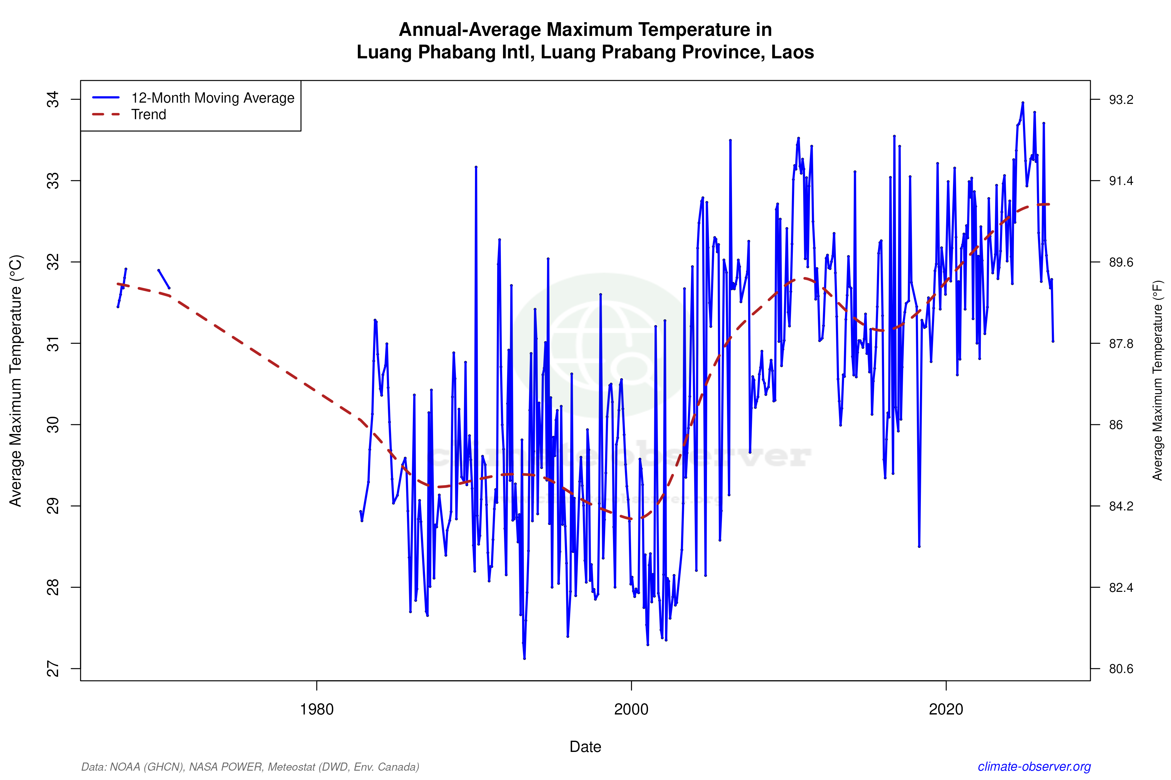 Climate 12-Month Moving Averages - Max Temperature 12-Month MA