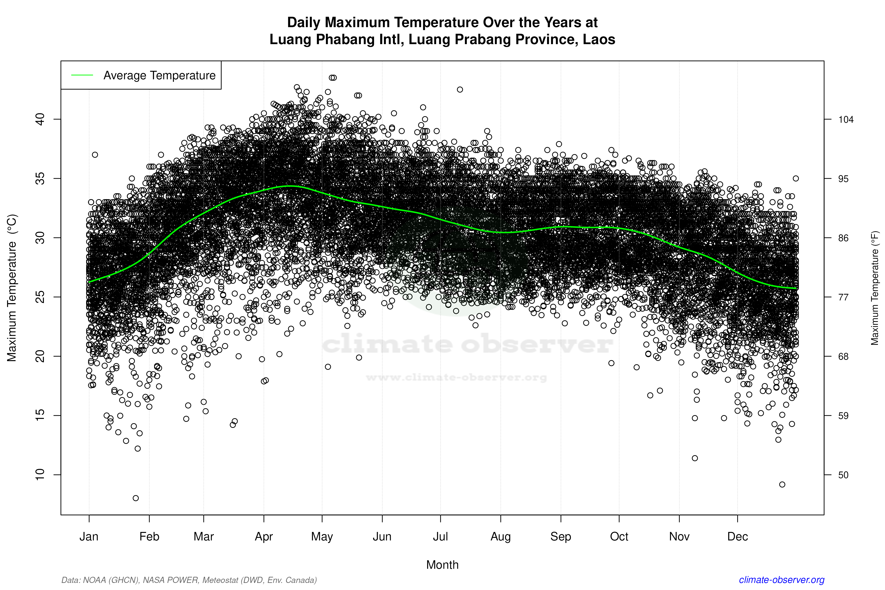 Daily Data Points and Averages Throughout the Year - Average Max Temperature Throughout Year