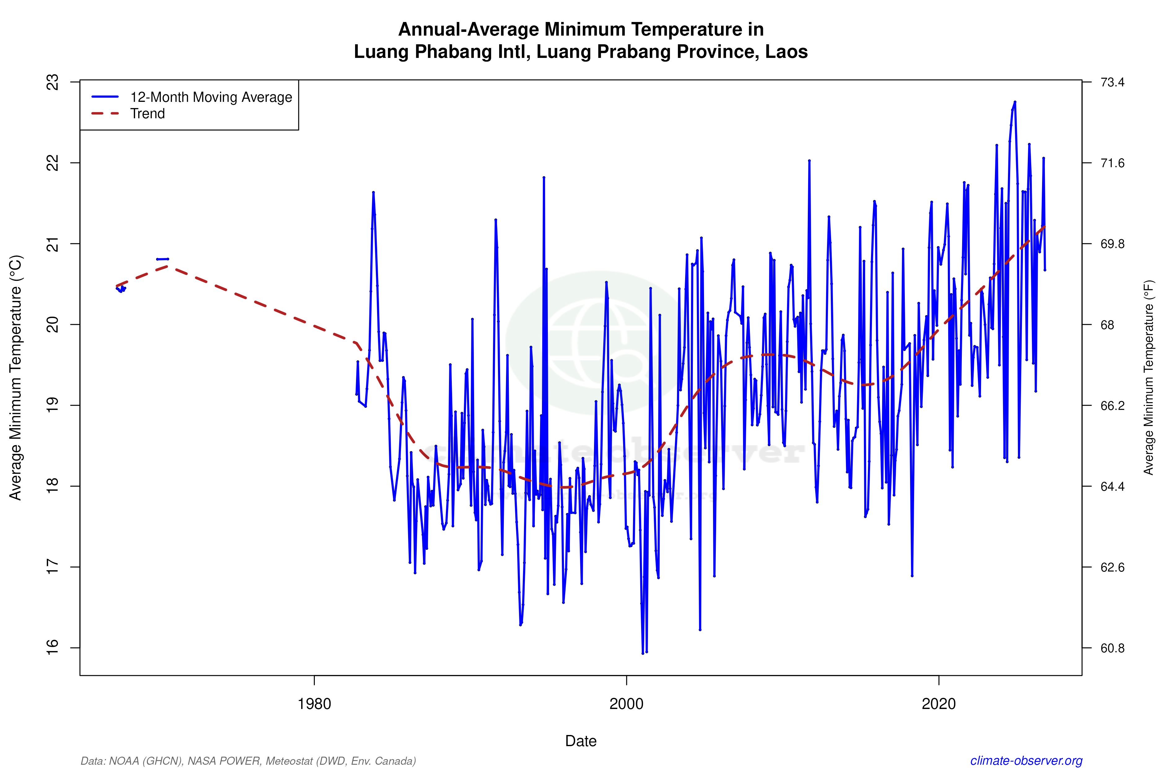Climate 12-Month Moving Averages - Min Temperature 12-Month MA