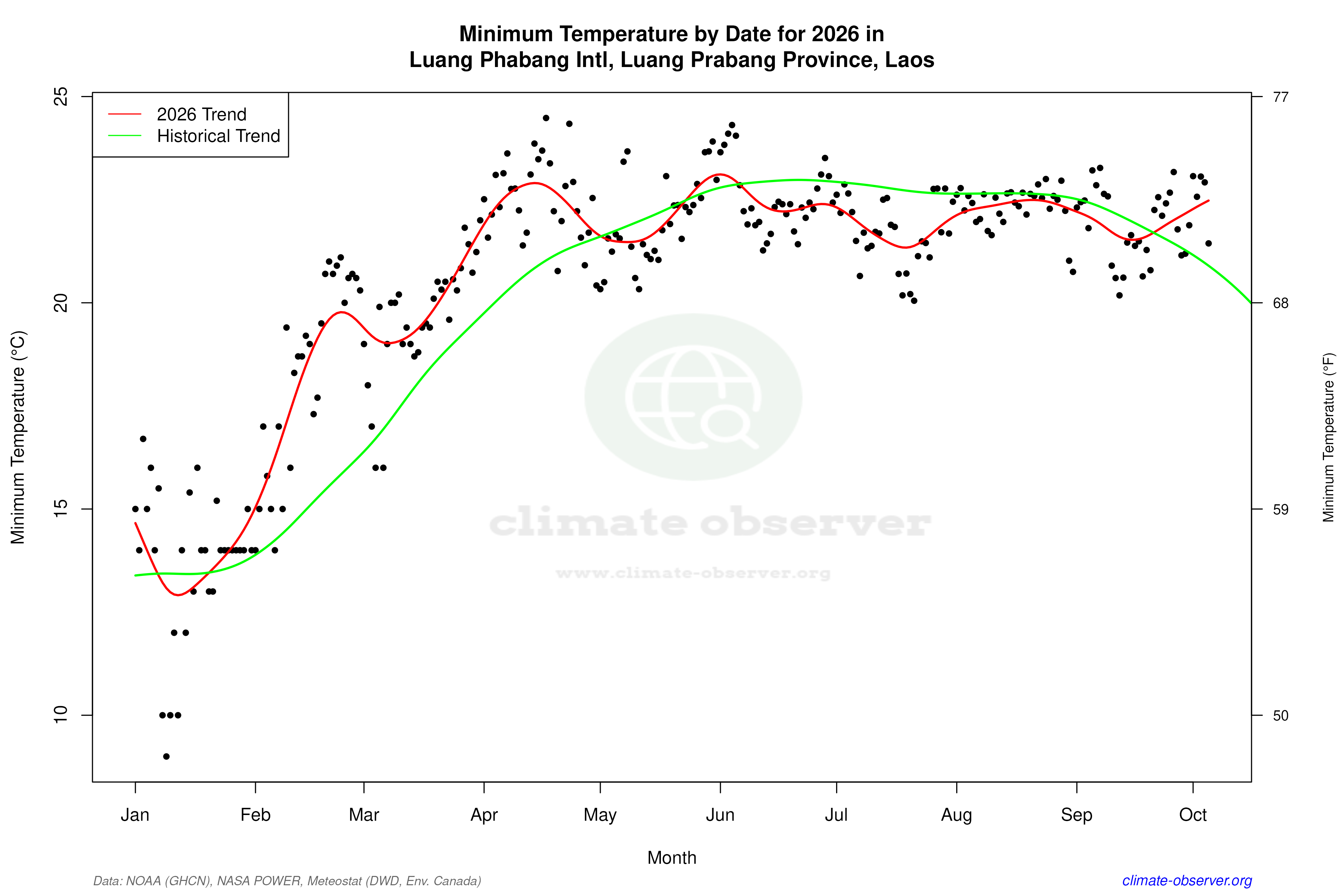 Current Year Climate Trends vs Historical - Min Temperature this Year