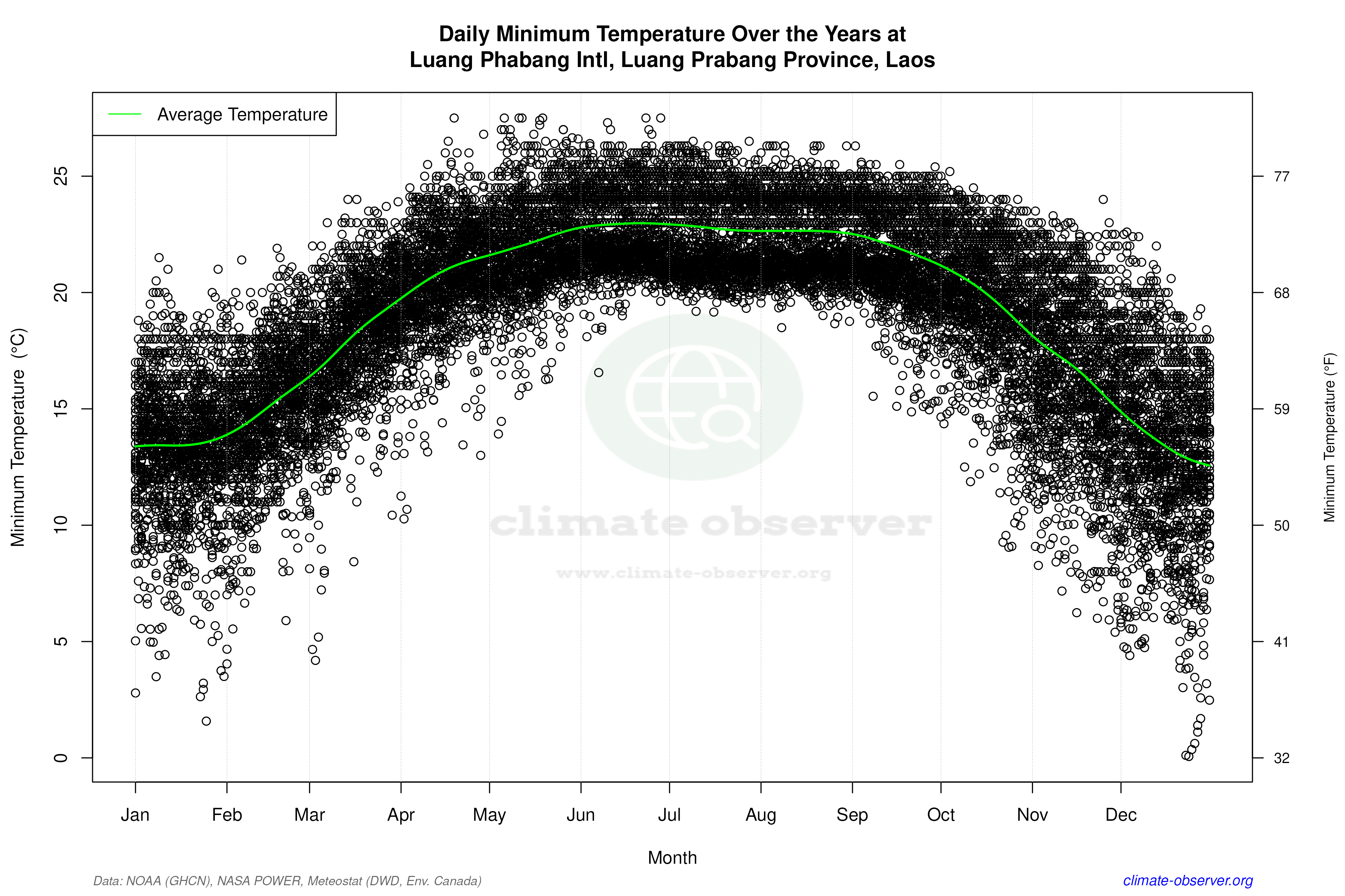 Daily Data Points and Averages Throughout the Year - Average Min Temperature Throughout Year