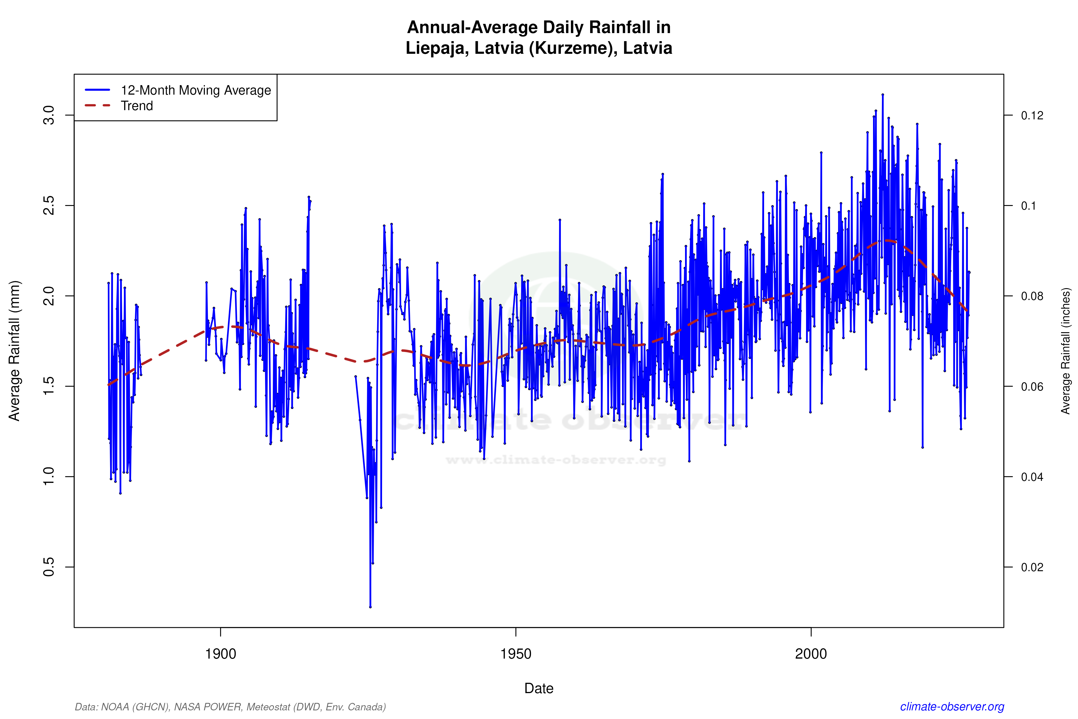 Climate 12-Month Moving Averages - Rainfall 12-Month MA