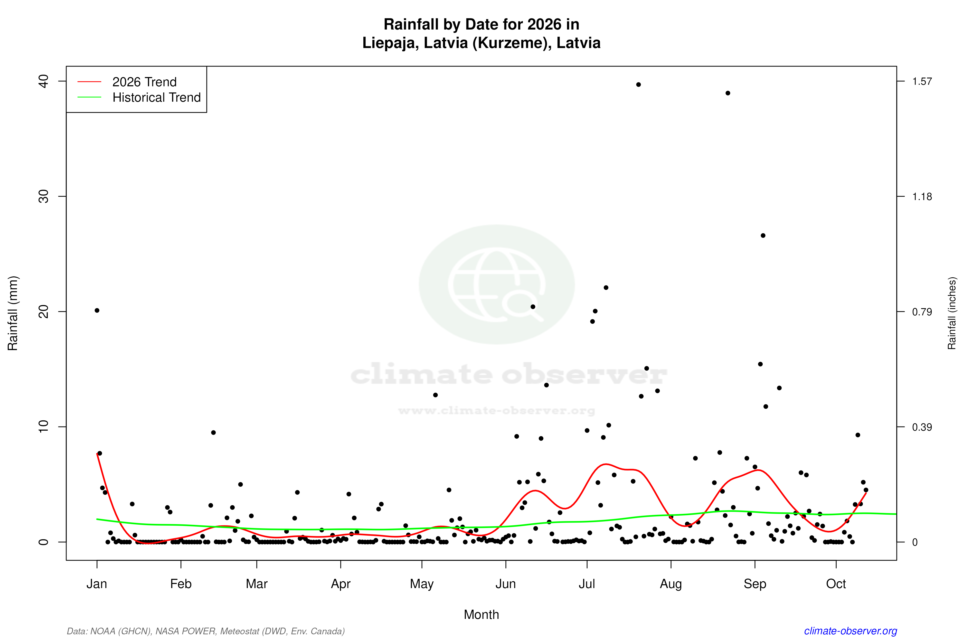 Current Year Climate Trends vs Historical - Rainfall this Year