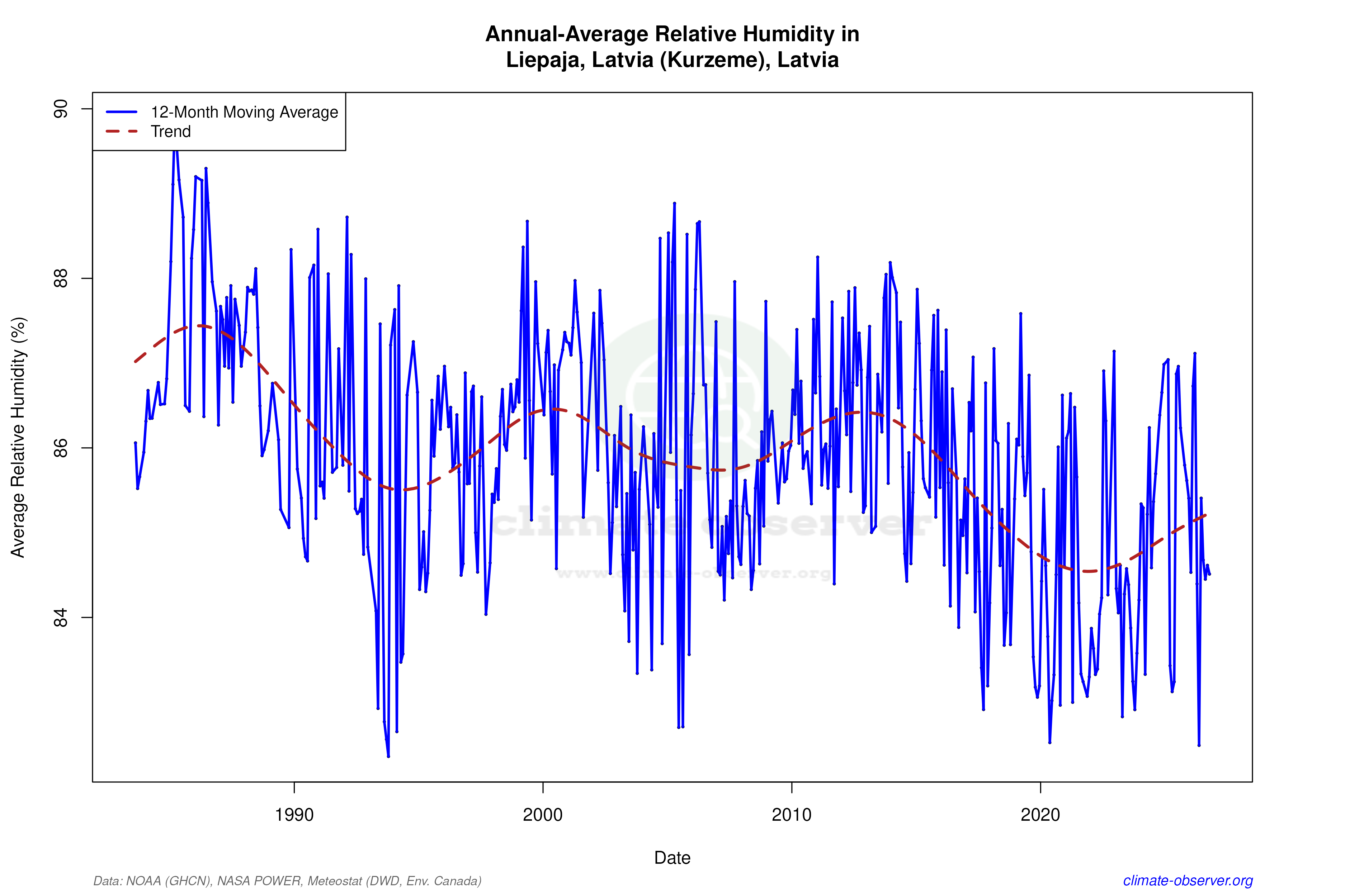 Climate 12-Month Moving Averages - Relative Humidity 12-Month MA