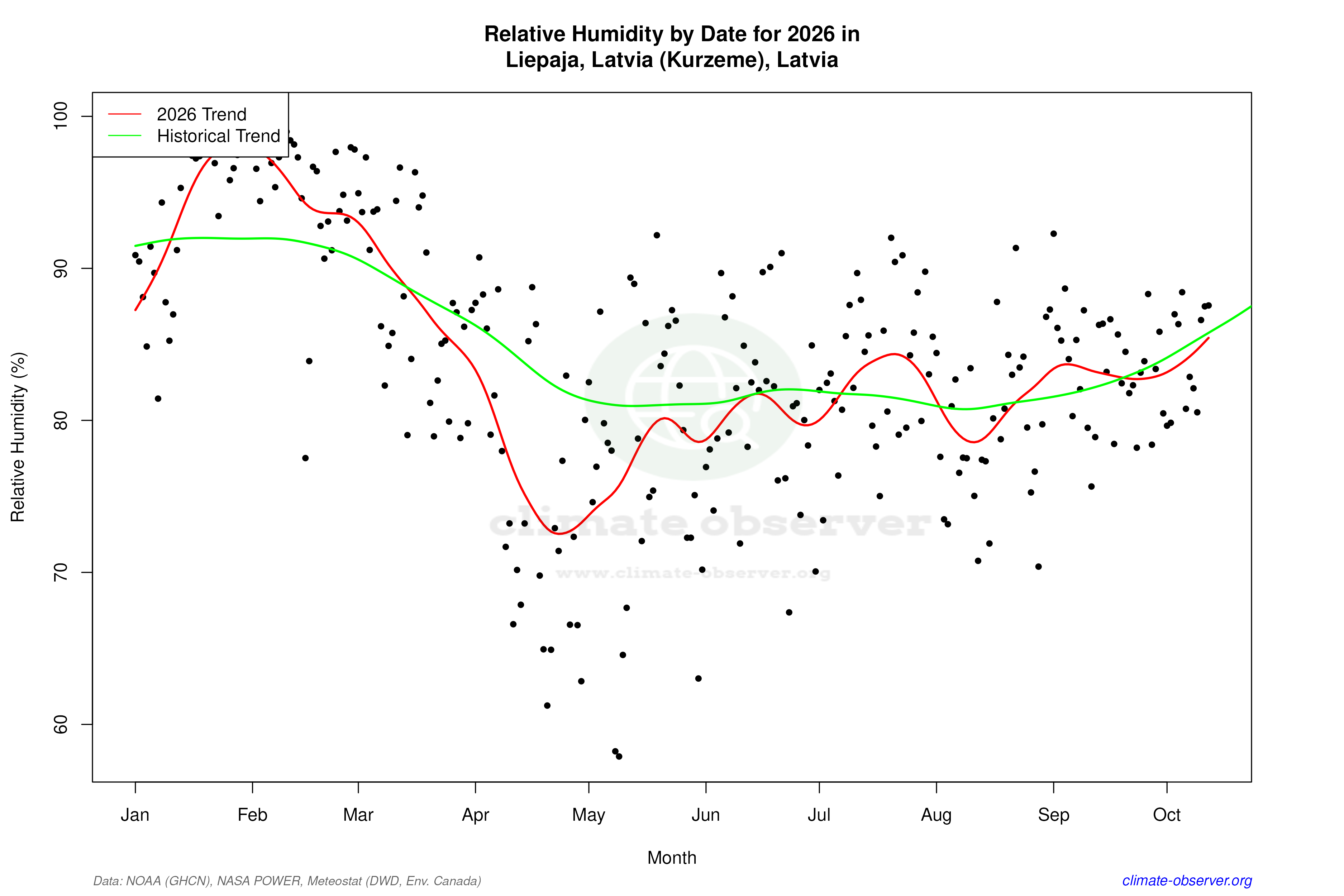 Current Year Climate Trends vs Historical - Relative Humidity this Year